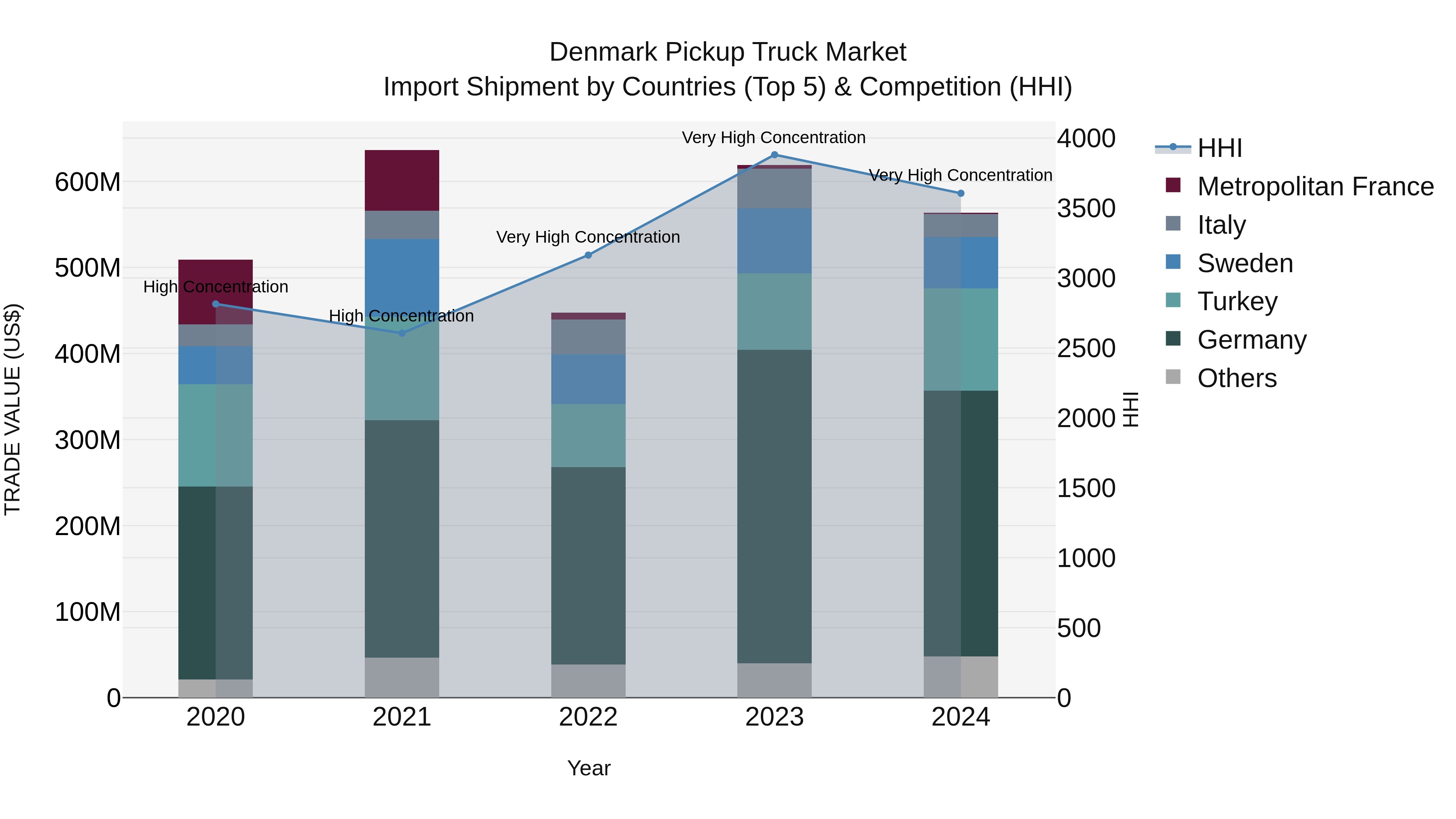 Denmark Pickup Truck Market Top 5 Importing Countries and Market Competition (HHI) Analysis