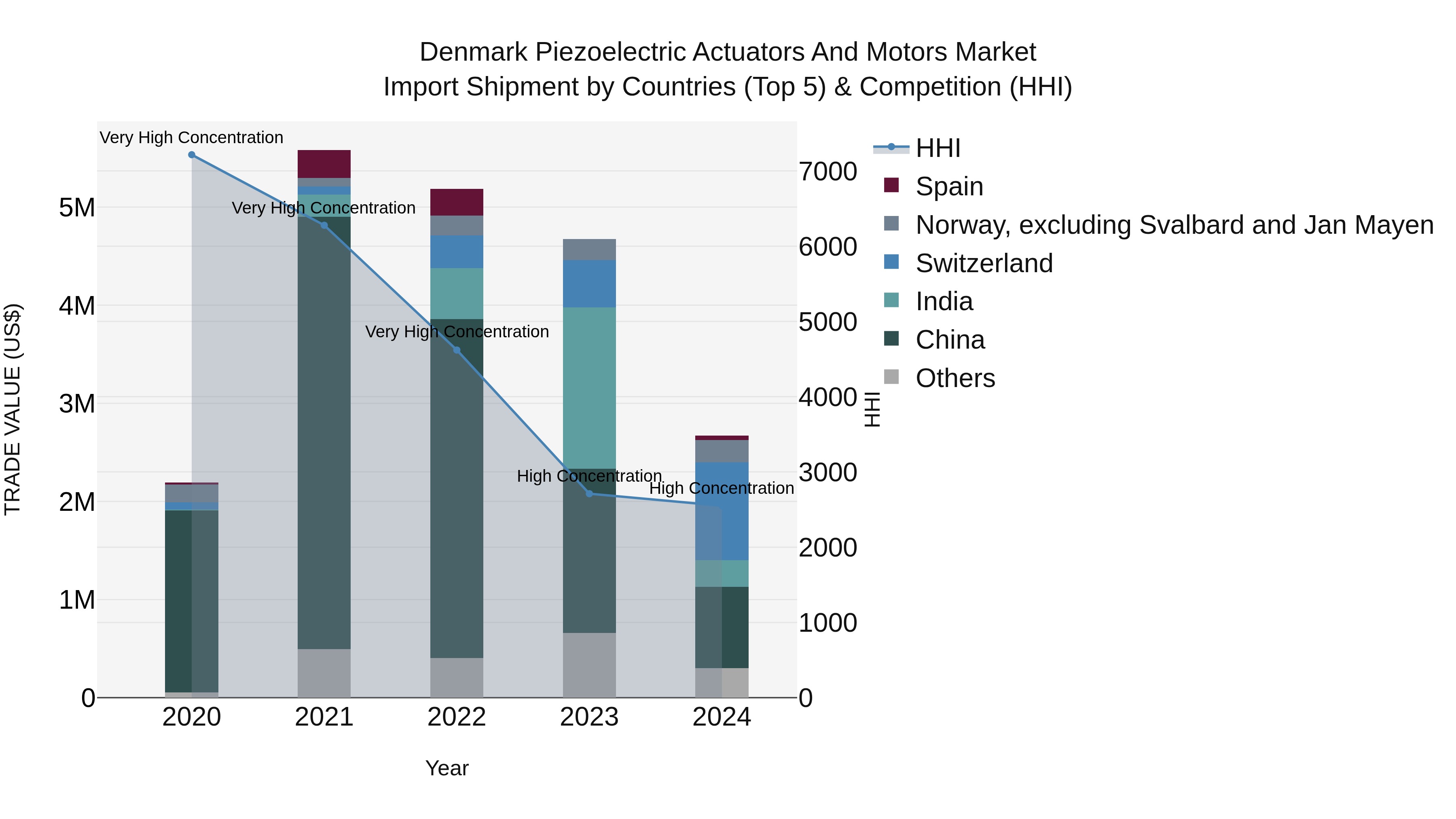 Denmark Piezoelectric Actuators and Motors Market Top 5 Importing Countries and Market Competition (HHI) Analysis