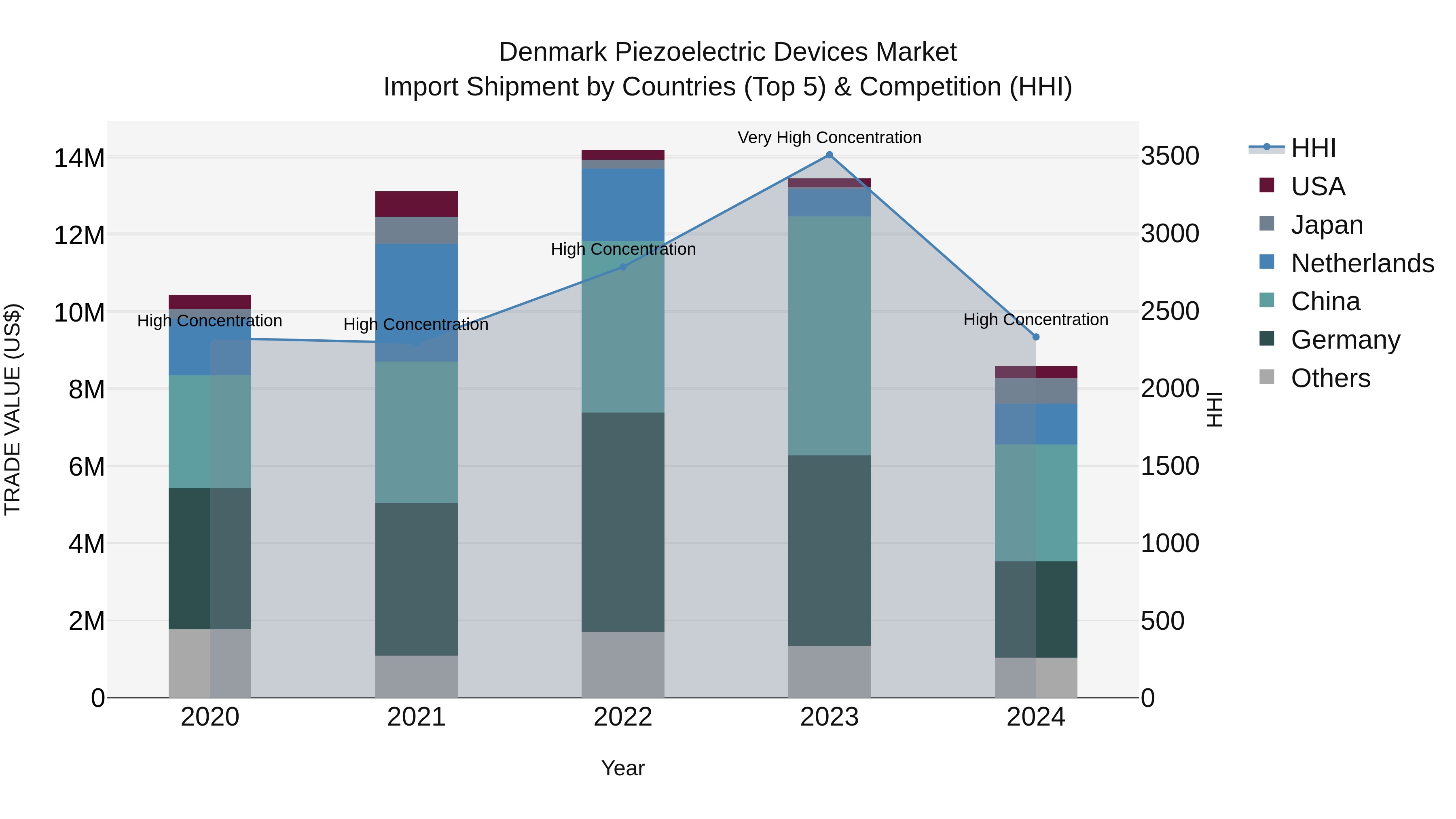 Denmark Piezoelectric Devices Market Top 5 Importing Countries and Market Competition (HHI) Analysis