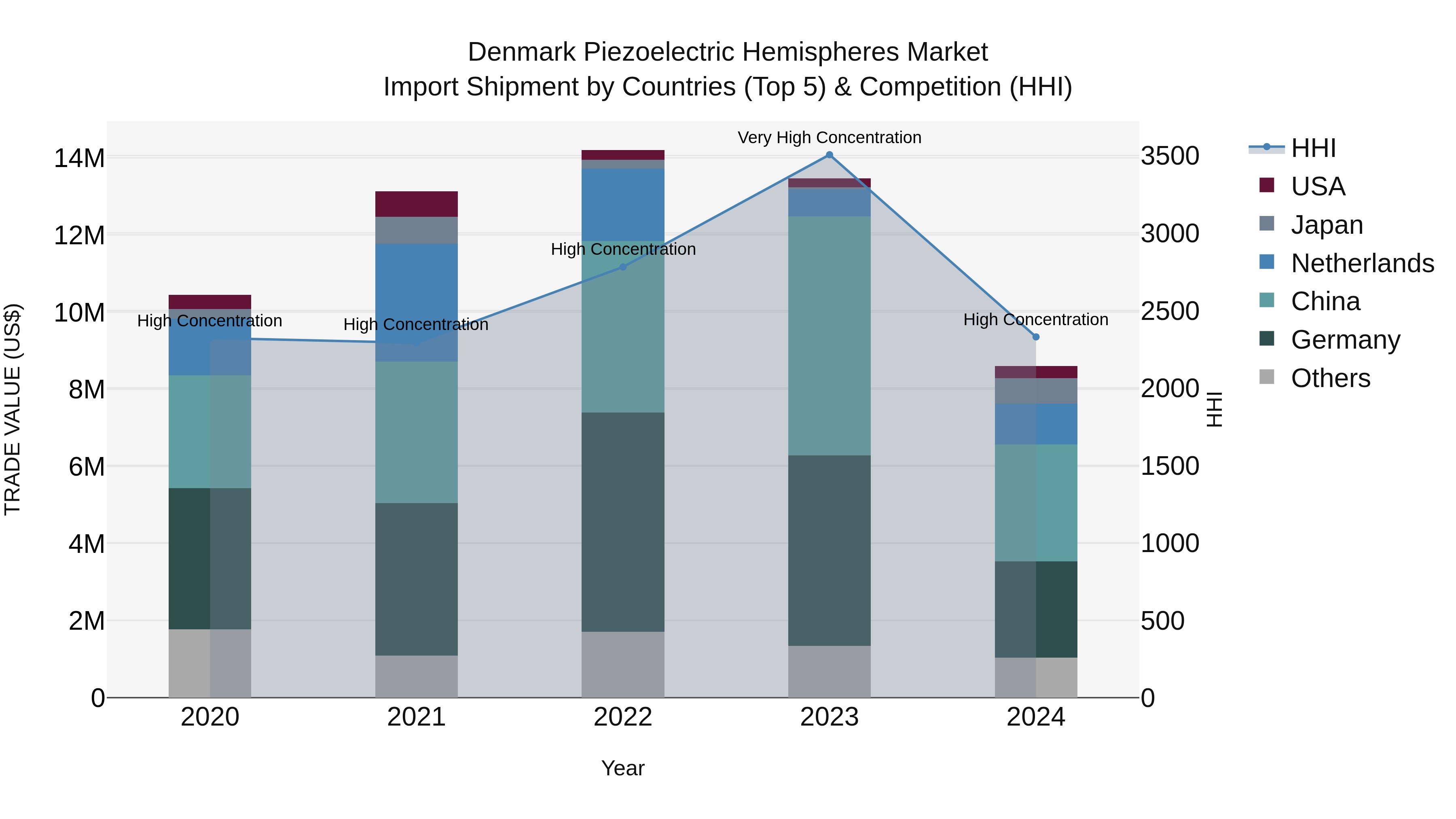 Denmark Piezoelectric Hemispheres Market Top 5 Importing Countries and Market Competition (HHI) Analysis
