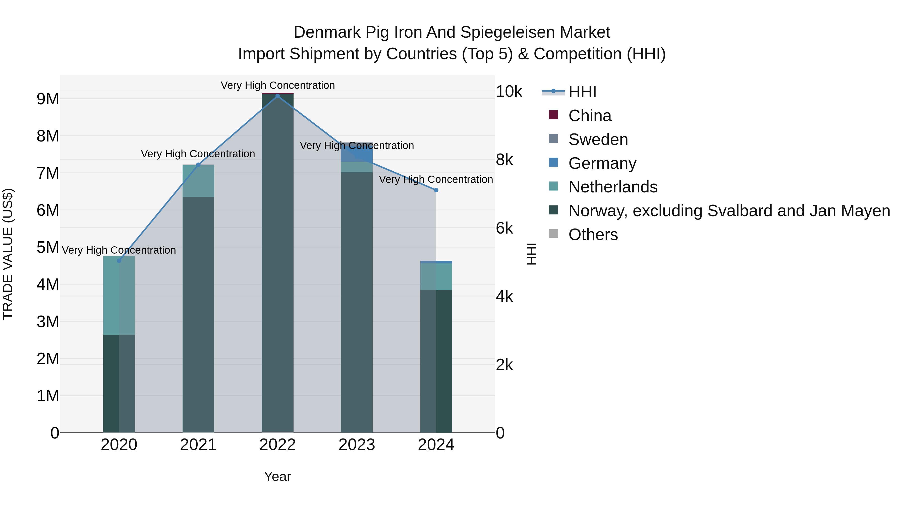 Denmark Pig Iron and Spiegeleisen Market Top 5 Importing Countries and Market Competition (HHI) Analysis