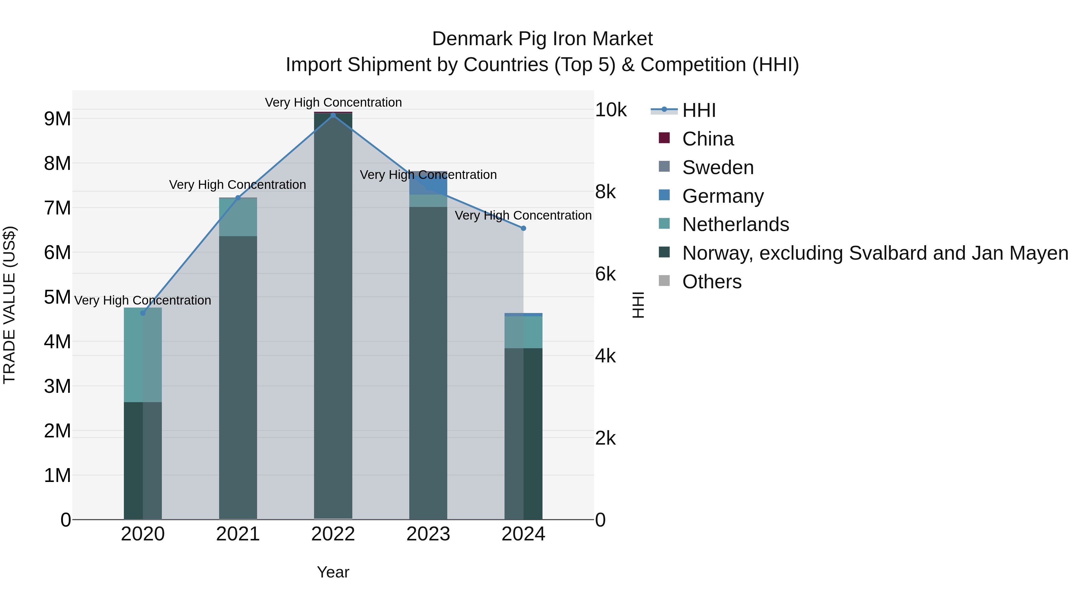 Denmark Pig Iron Market Top 5 Importing Countries and Market Competition (HHI) Analysis