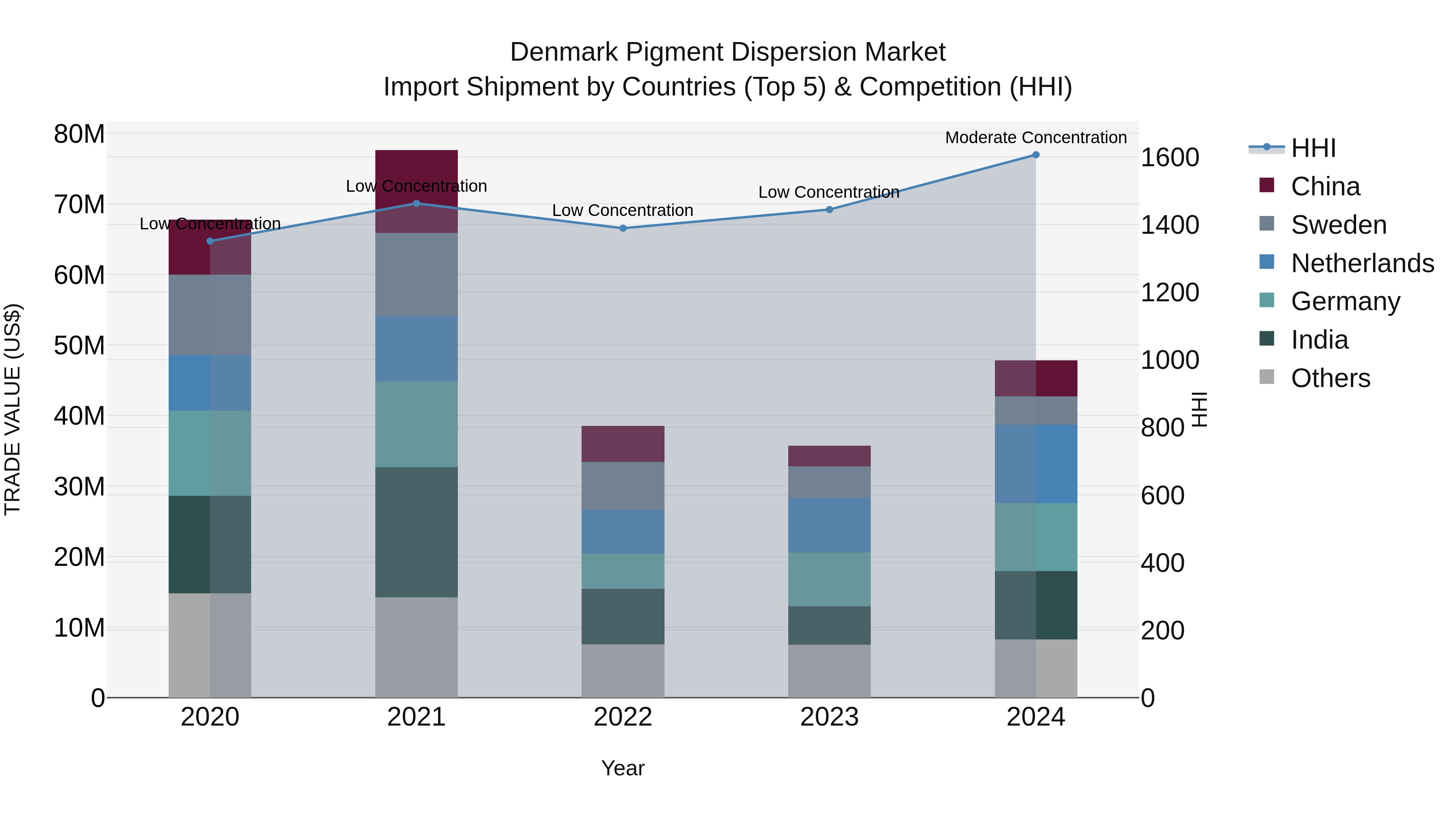 Denmark Pigment Dispersion Market Top 5 Importing Countries and Market Competition (HHI) Analysis