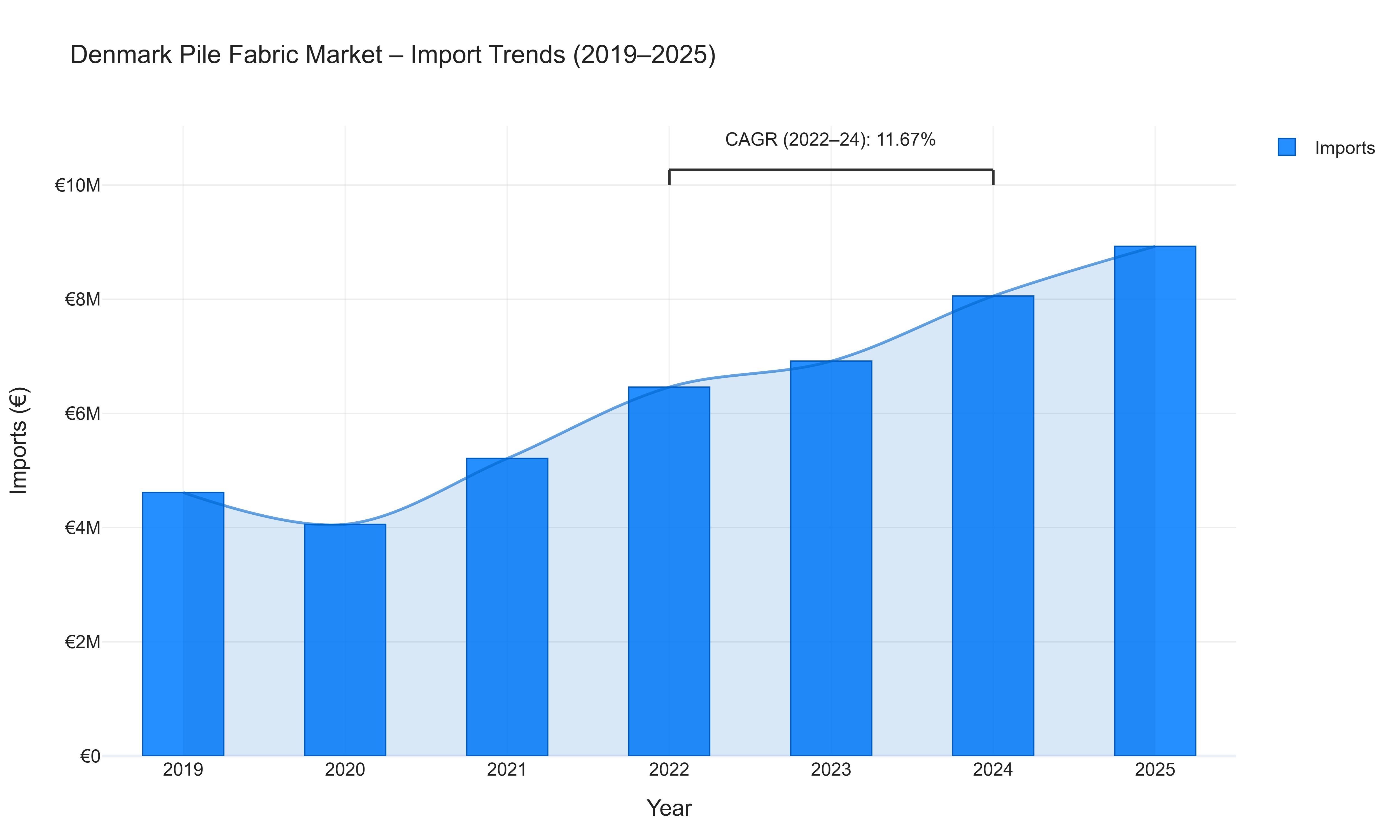 Denmark Pile Fabric Market - Import Trends (2019-2025)