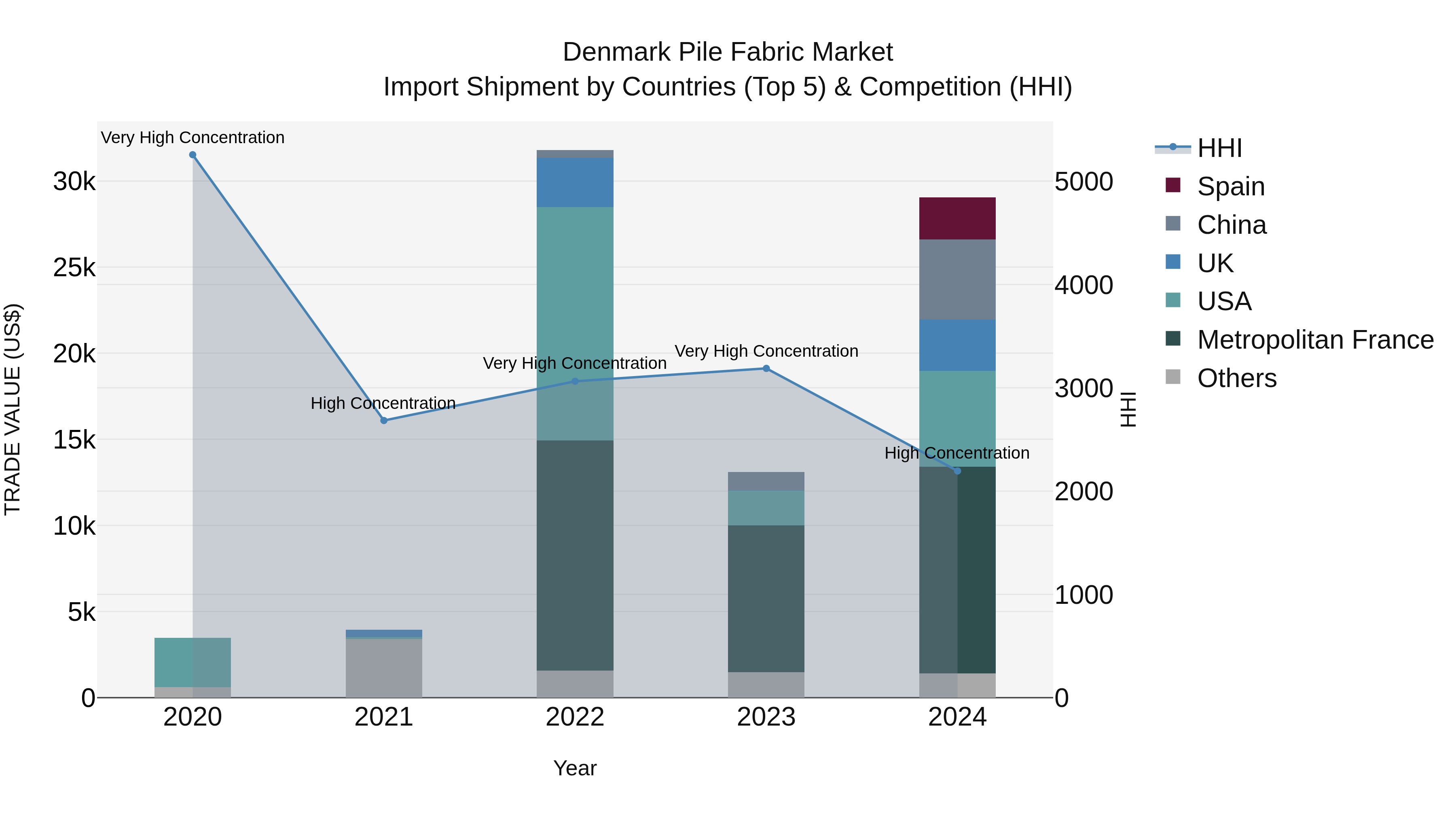 Denmark Pile Fabric Market Top 5 Importing Countries and Market Competition (HHI) Analysis