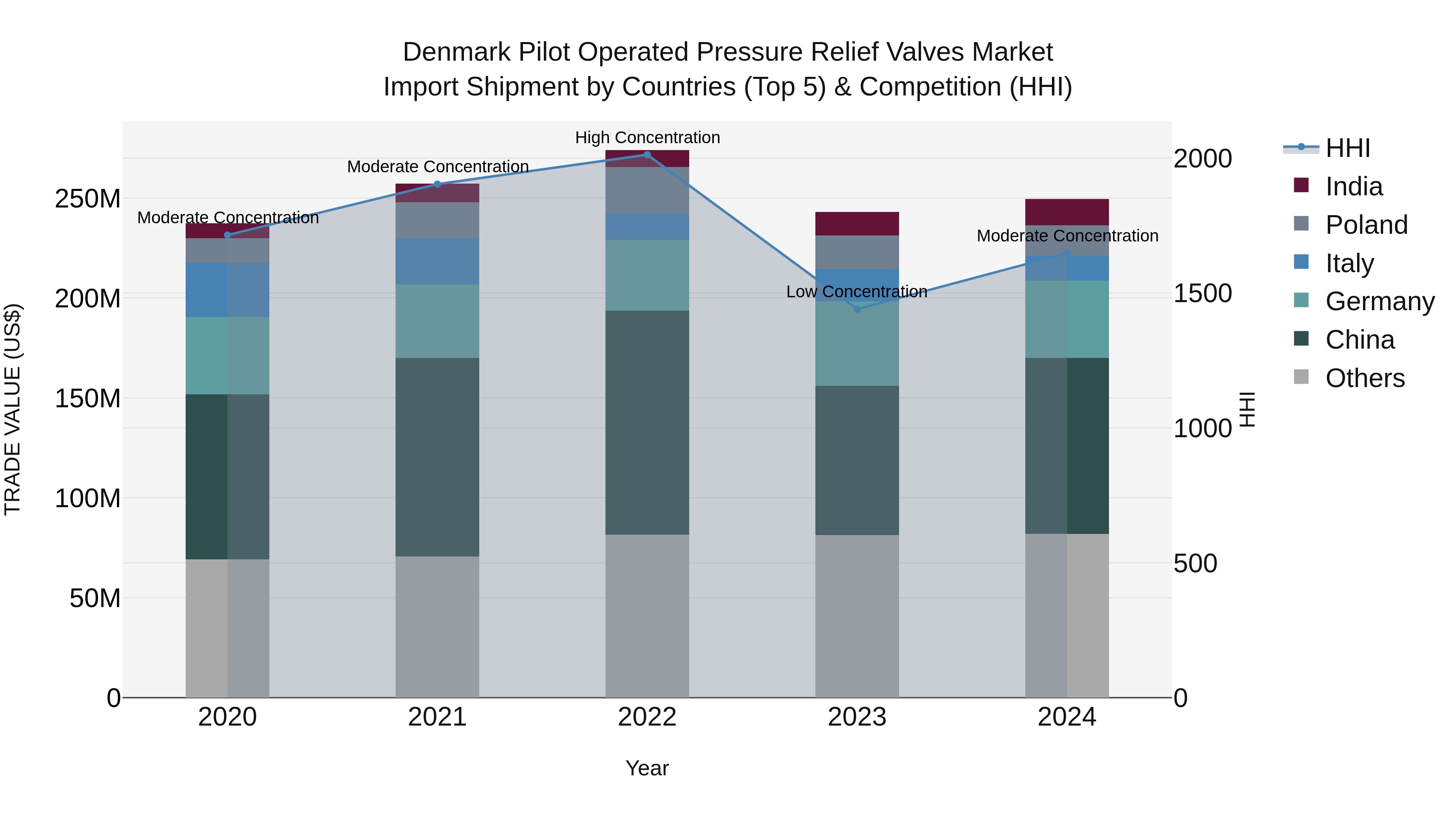 Denmark Pilot Operated Pressure Relief Valves Market Top 5 Importing Countries and Market Competition (HHI) Analysis