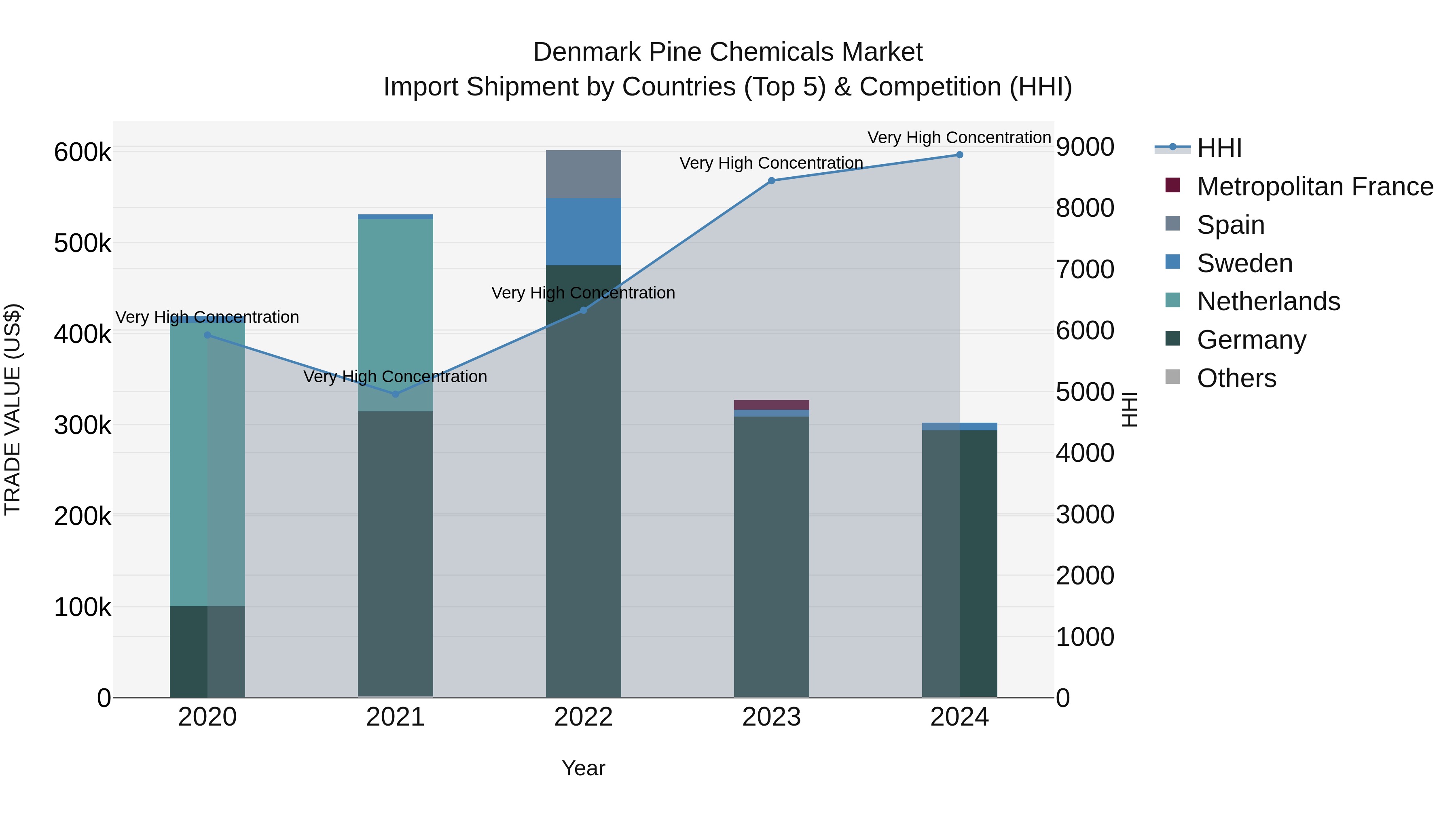 Denmark Pine Chemicals Market Top 5 Importing Countries and Market Competition (HHI) Analysis