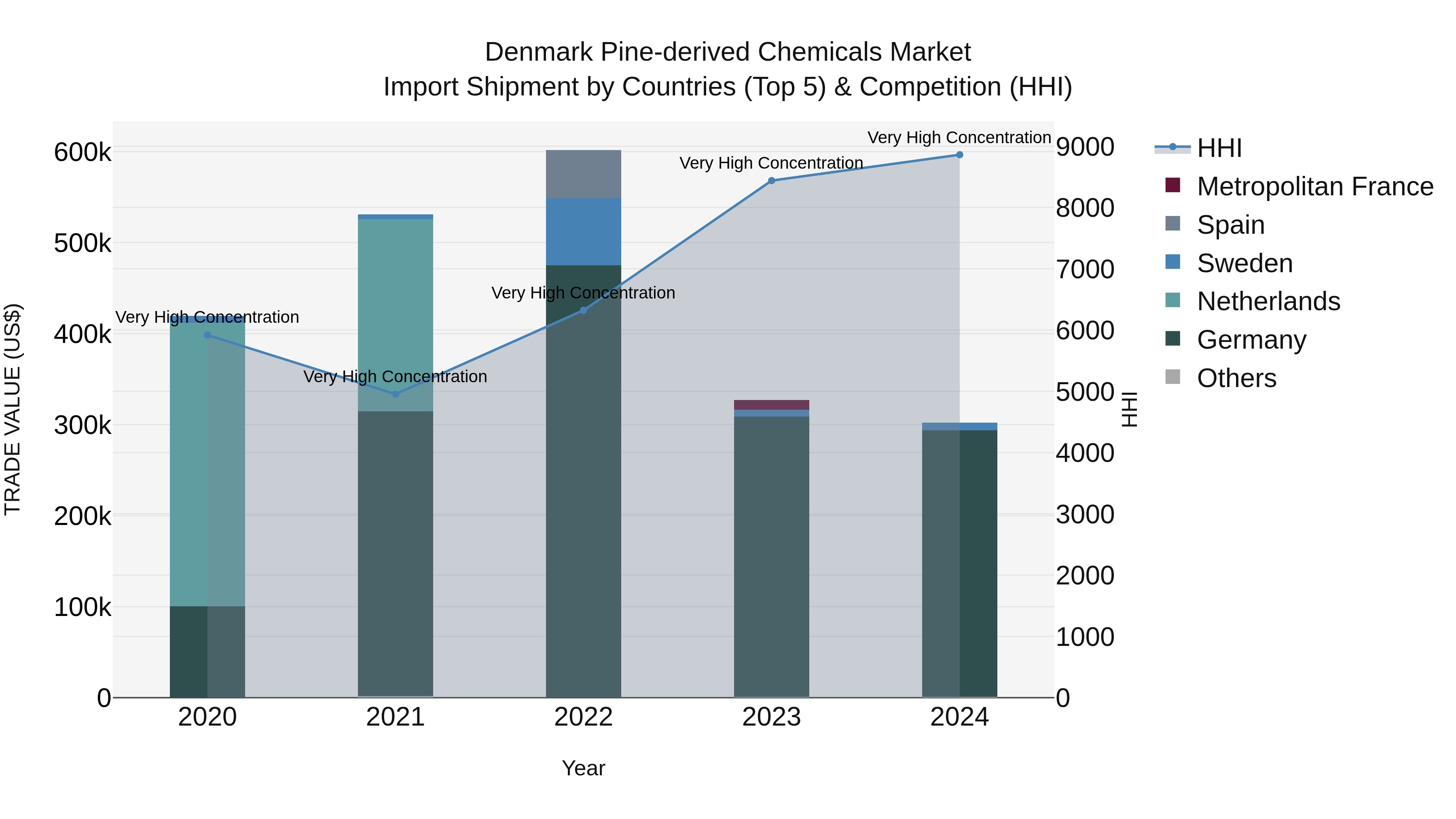 Denmark Pine-derived Chemicals Market Top 5 Importing Countries and Market Competition (HHI) Analysis