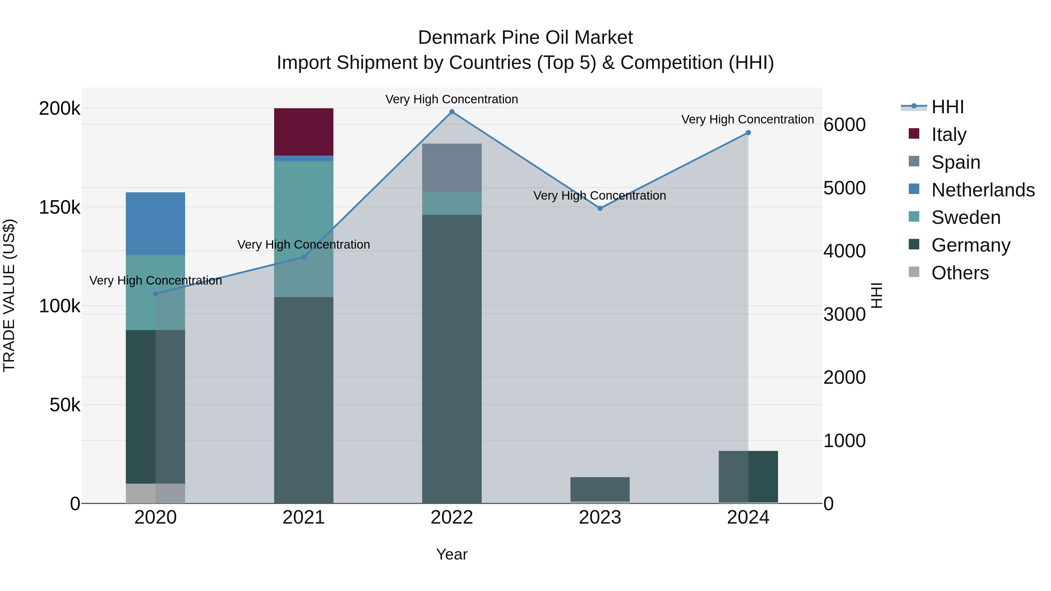 Denmark Pine Oil Market Top 5 Importing Countries and Market Competition (HHI) Analysis