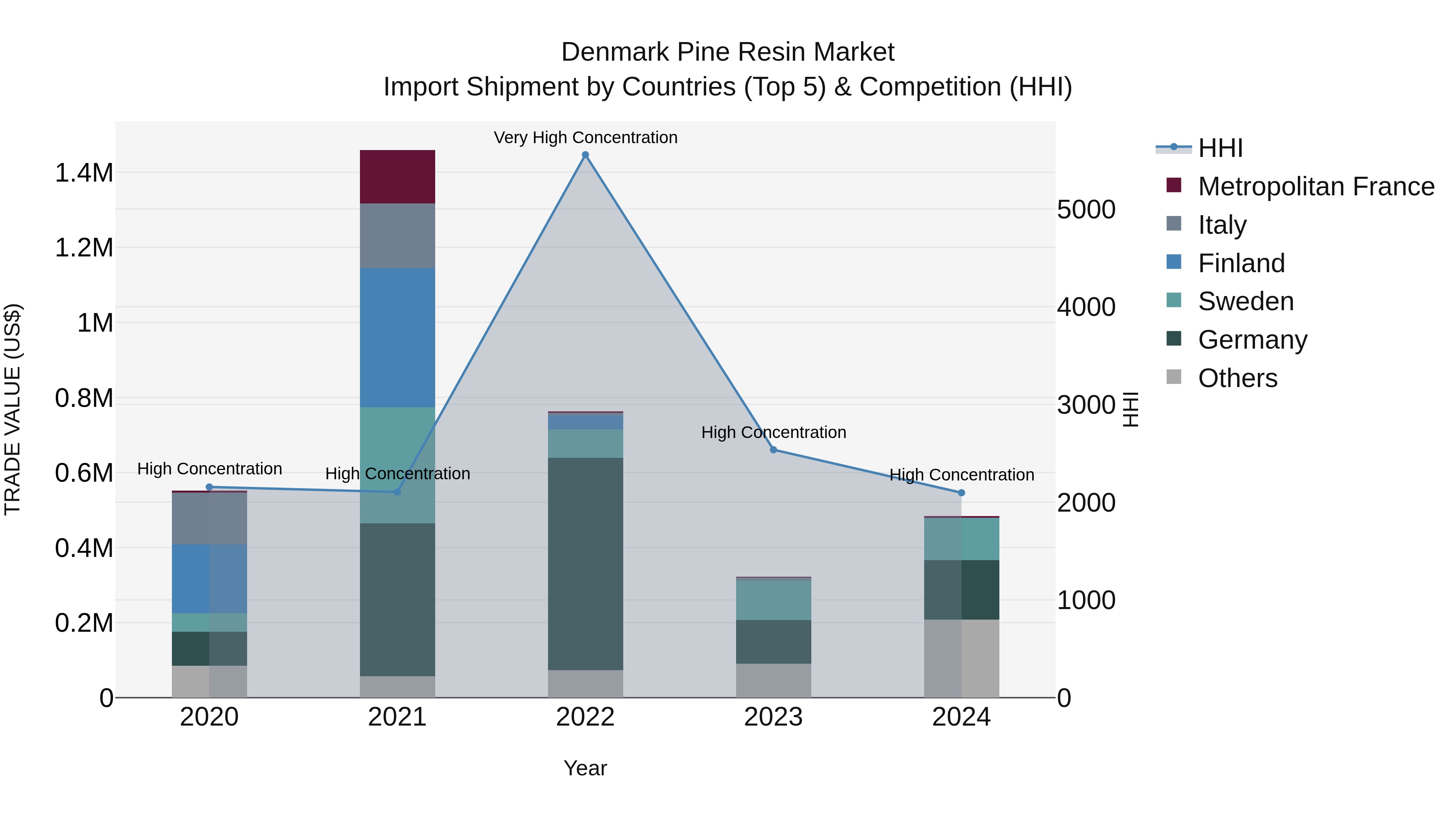 Denmark Pine Resin Market Top 5 Importing Countries and Market Competition (HHI) Analysis
