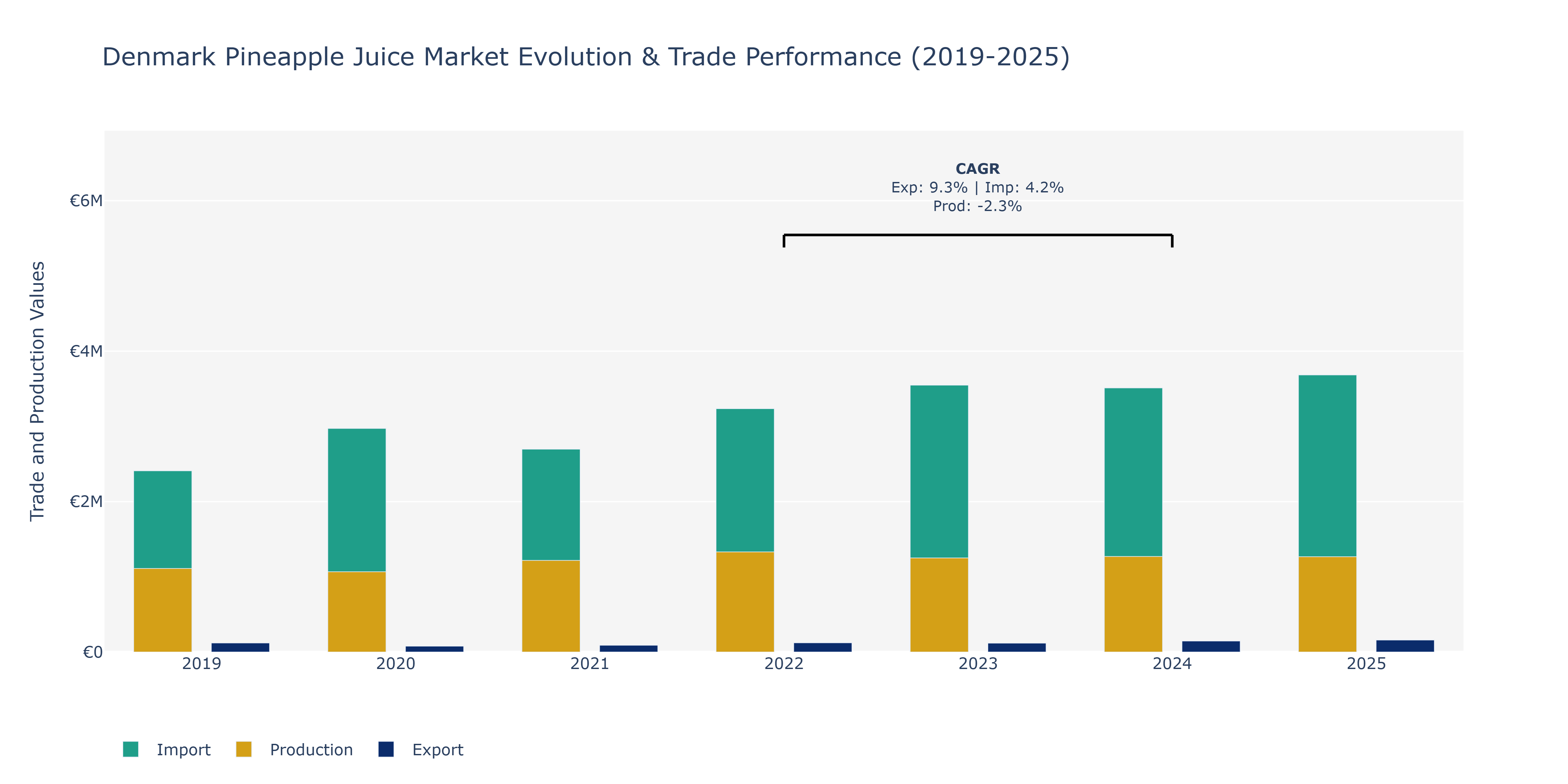 Denmark Pineapple Juice Market: Production & Trade Performance (2019-2025)