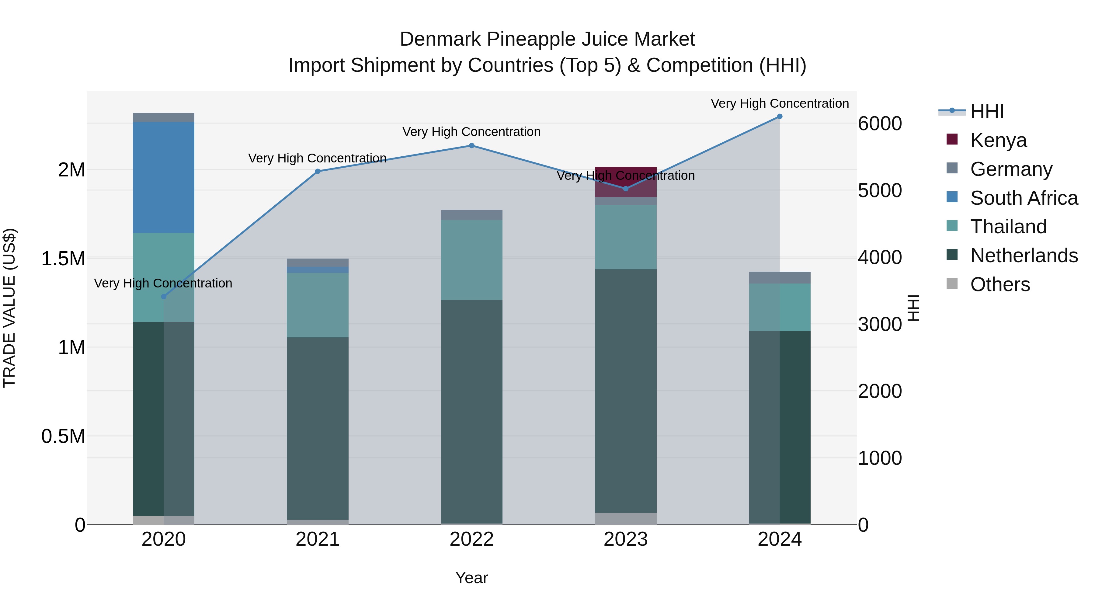 Denmark Pineapple Juice Market Top 5 Importing Countries and Market Competition (HHI) Analysis