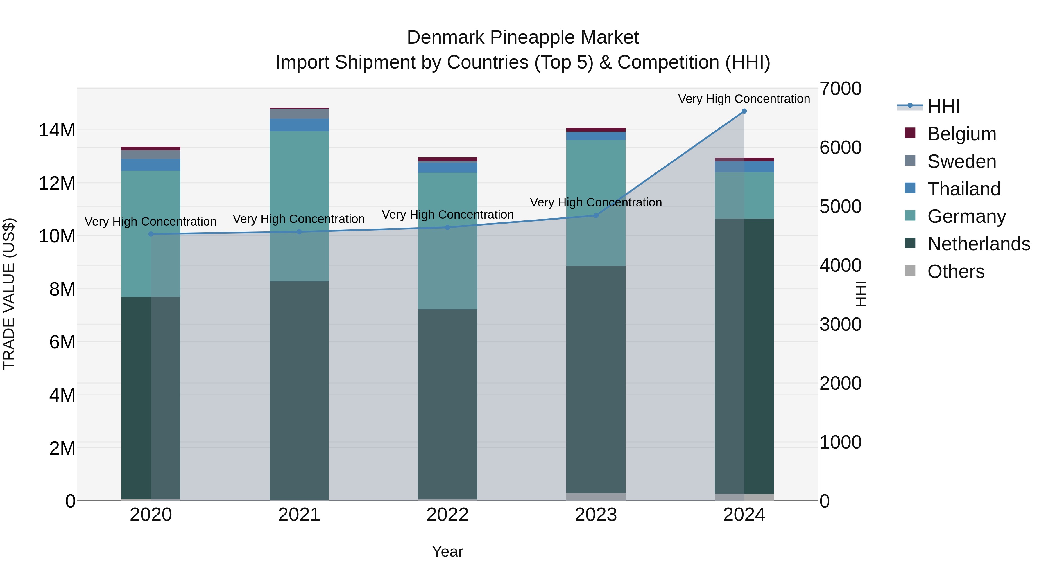 Denmark Pineapple Market Top 5 Importing Countries and Market Competition (HHI) Analysis