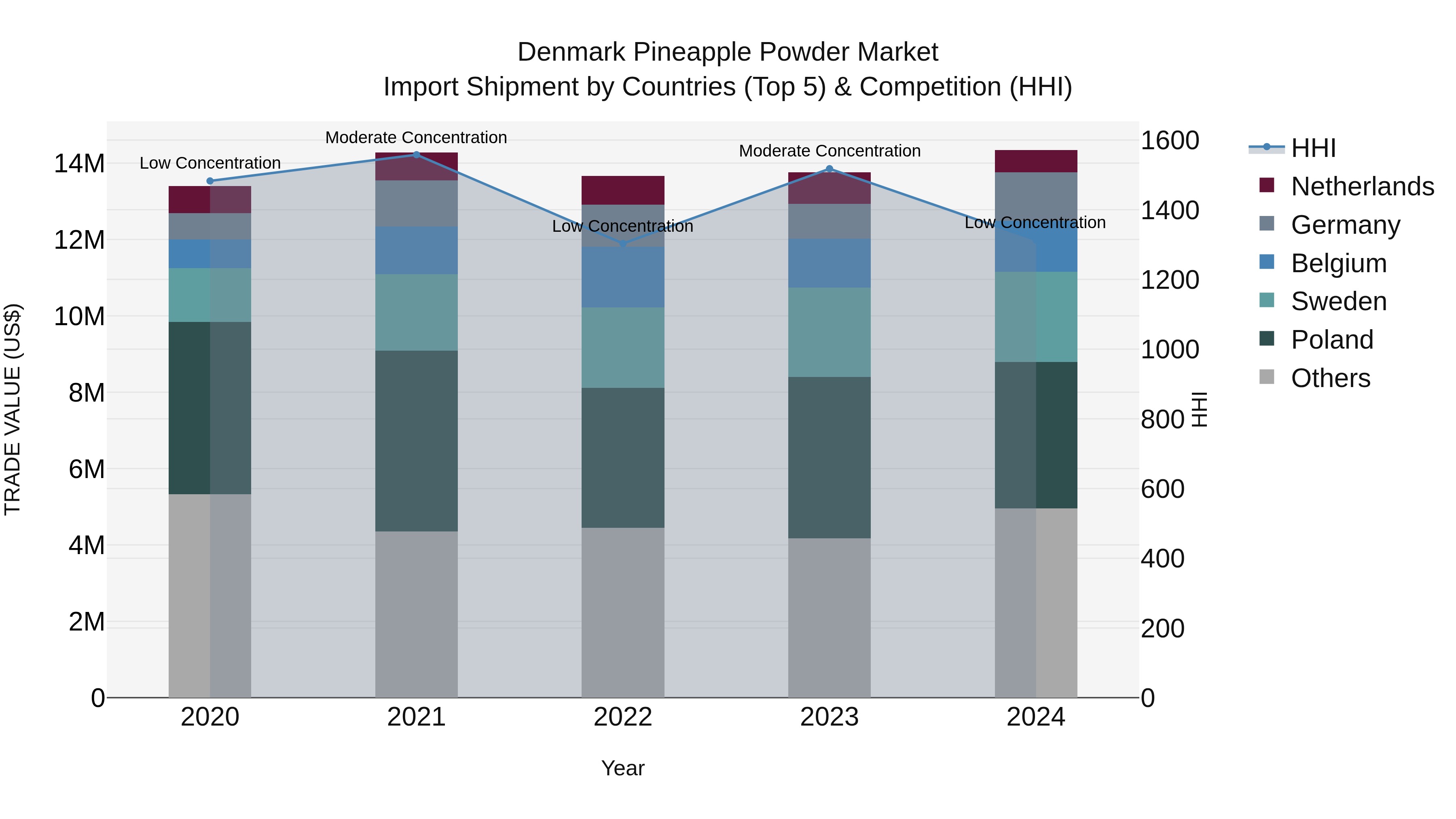 Denmark Pineapple Powder Market Top 5 Importing Countries and Market Competition (HHI) Analysis