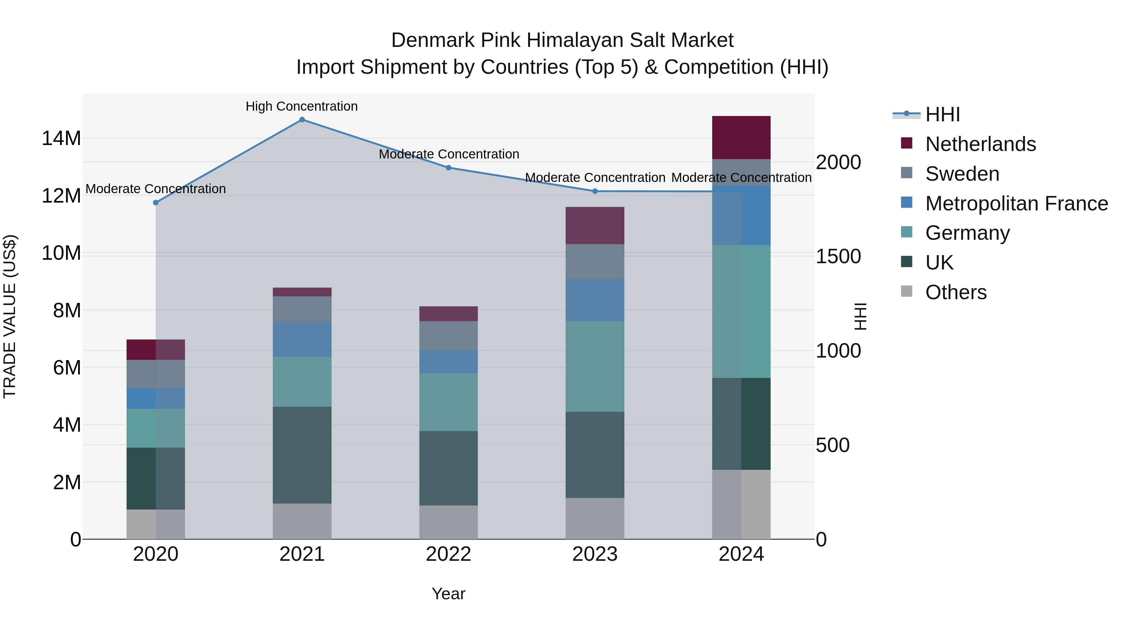 Denmark Pink Himalayan Salt Market Top 5 Importing Countries and Market Competition (HHI) Analysis