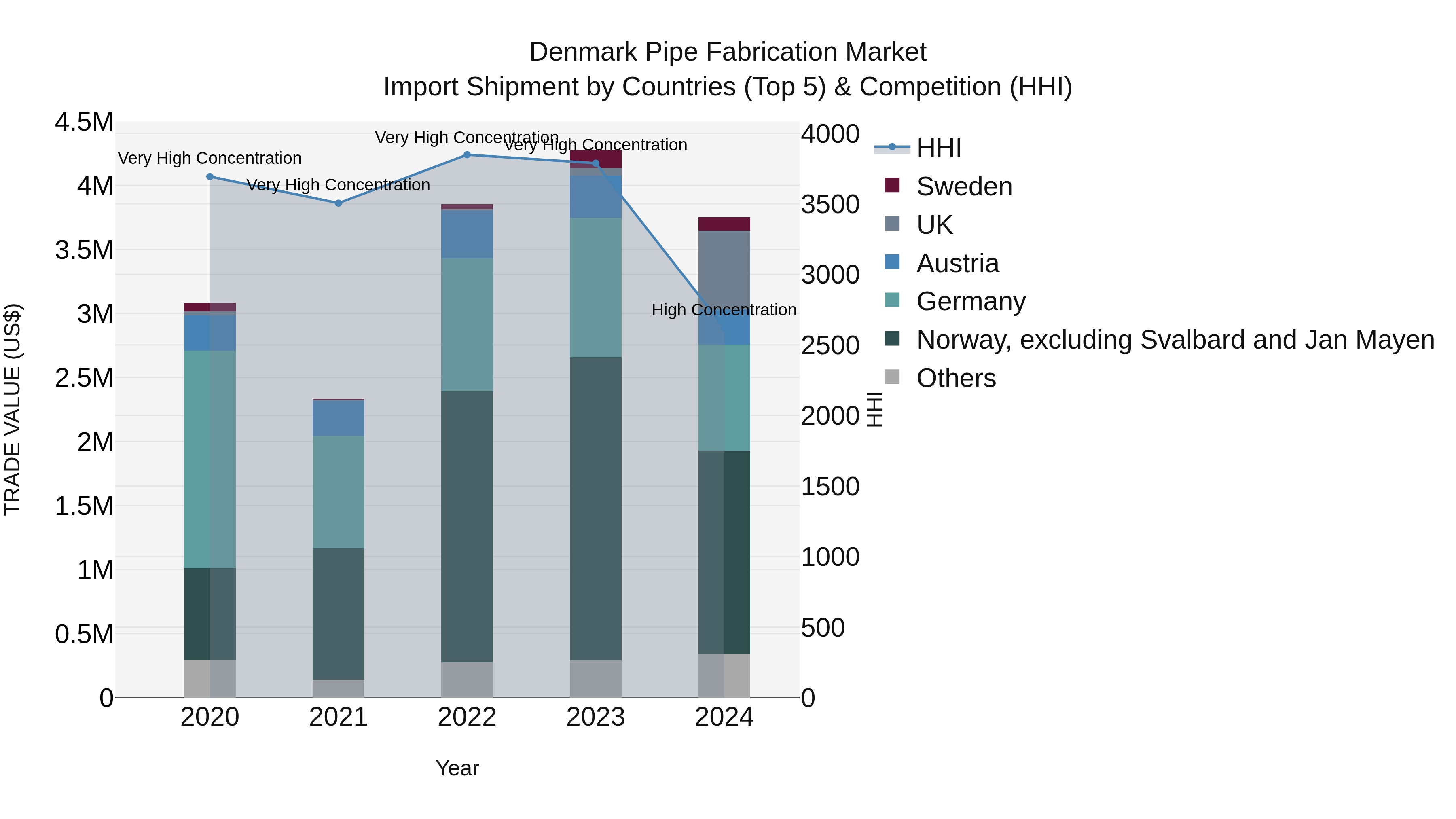 Denmark Pipe Fabrication Market Top 5 Importing Countries and Market Competition (HHI) Analysis