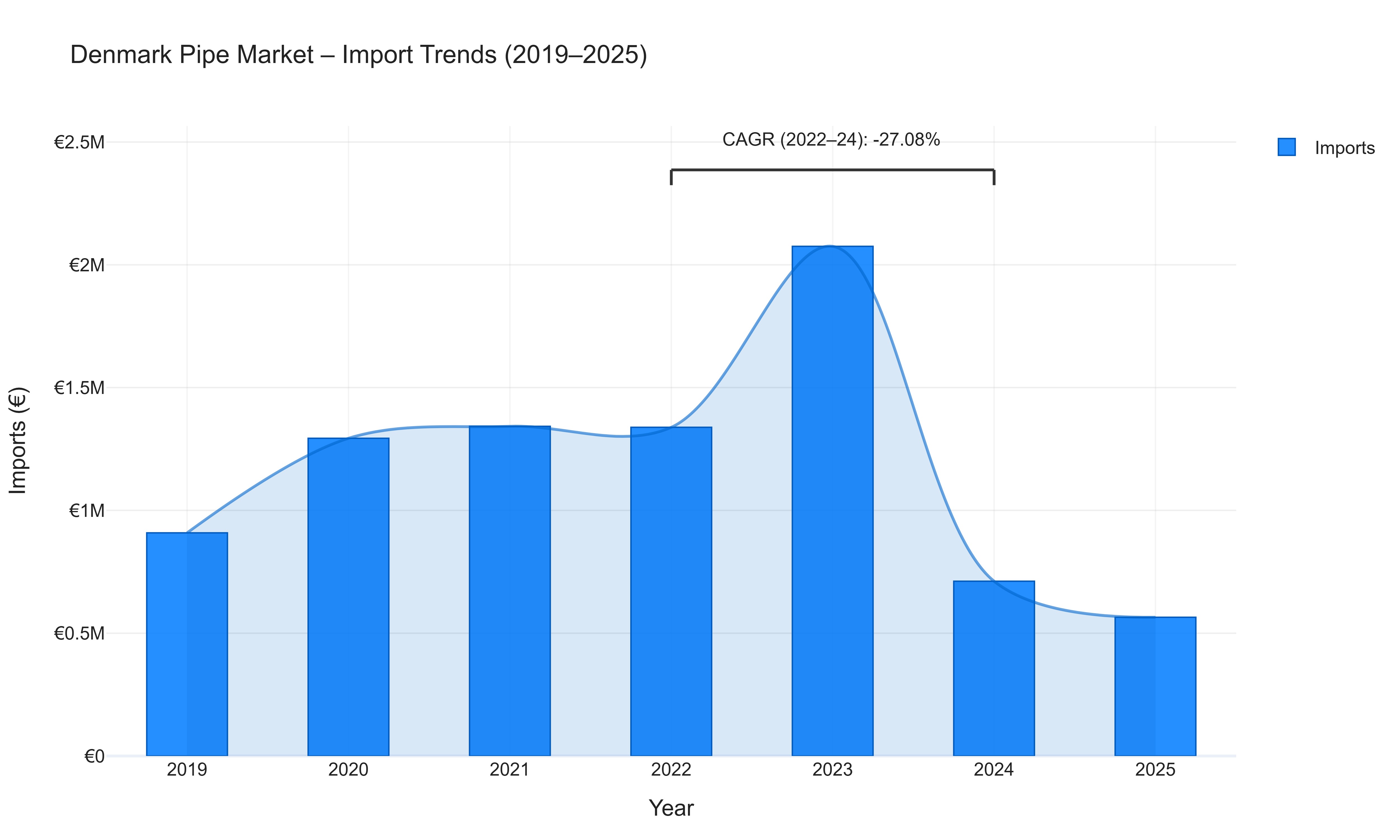 Denmark Pipe Market - Import Trends (2019-2025)