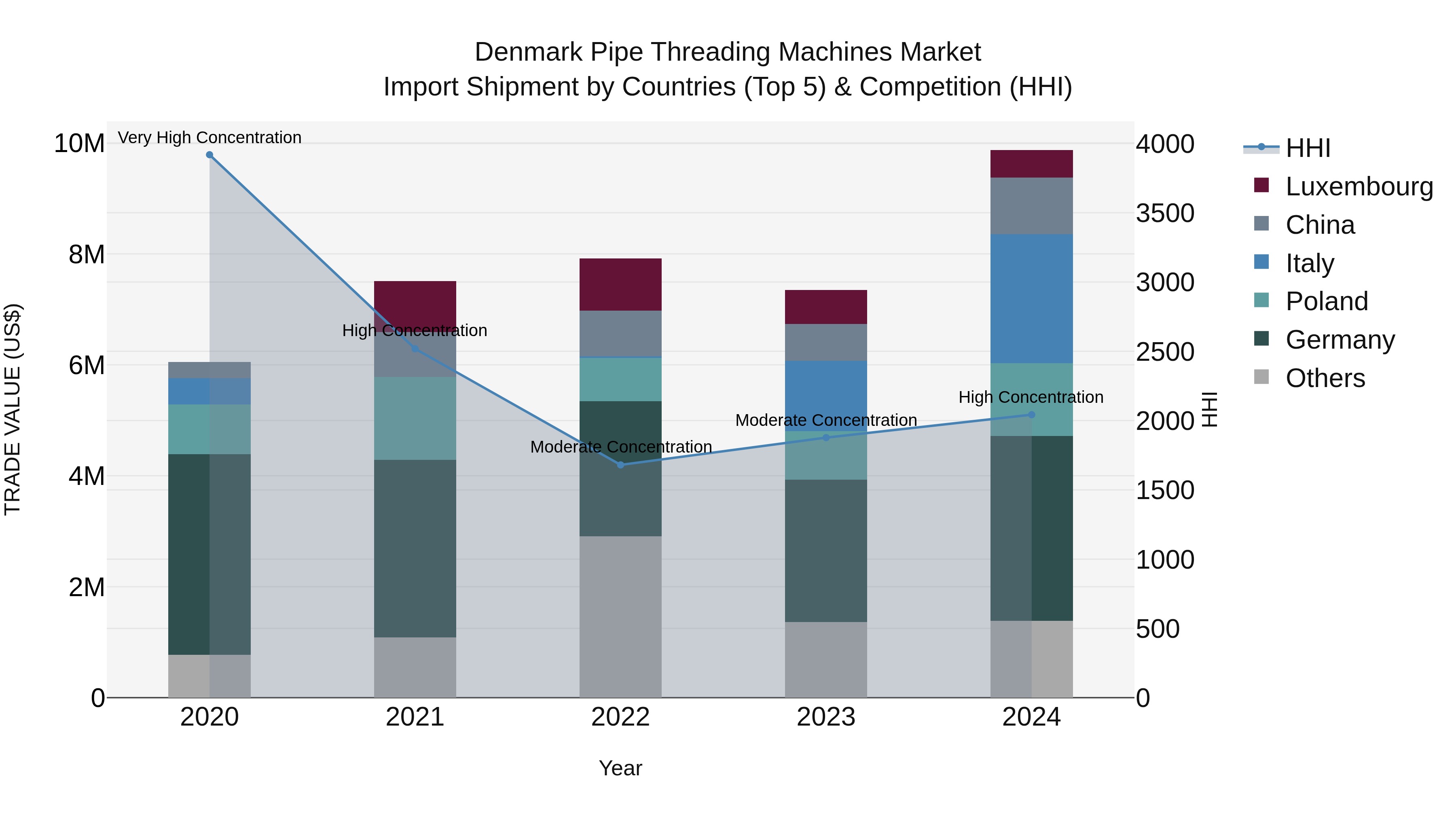 Denmark Pipe Threading Machines Market Top 5 Importing Countries and Market Competition (HHI) Analysis