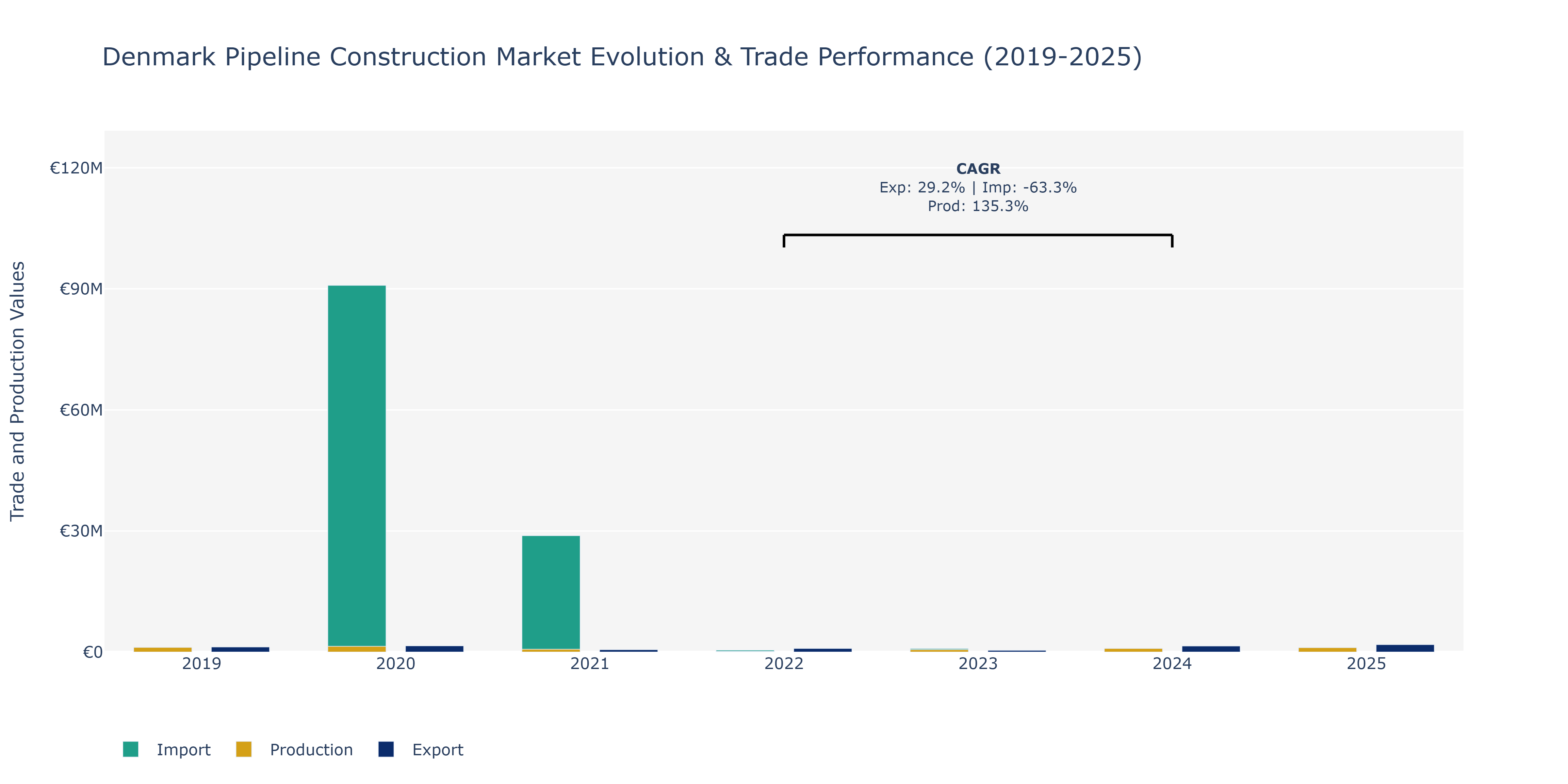 Denmark Pipeline Construction Market: Production & Trade Performance (2019-2025)