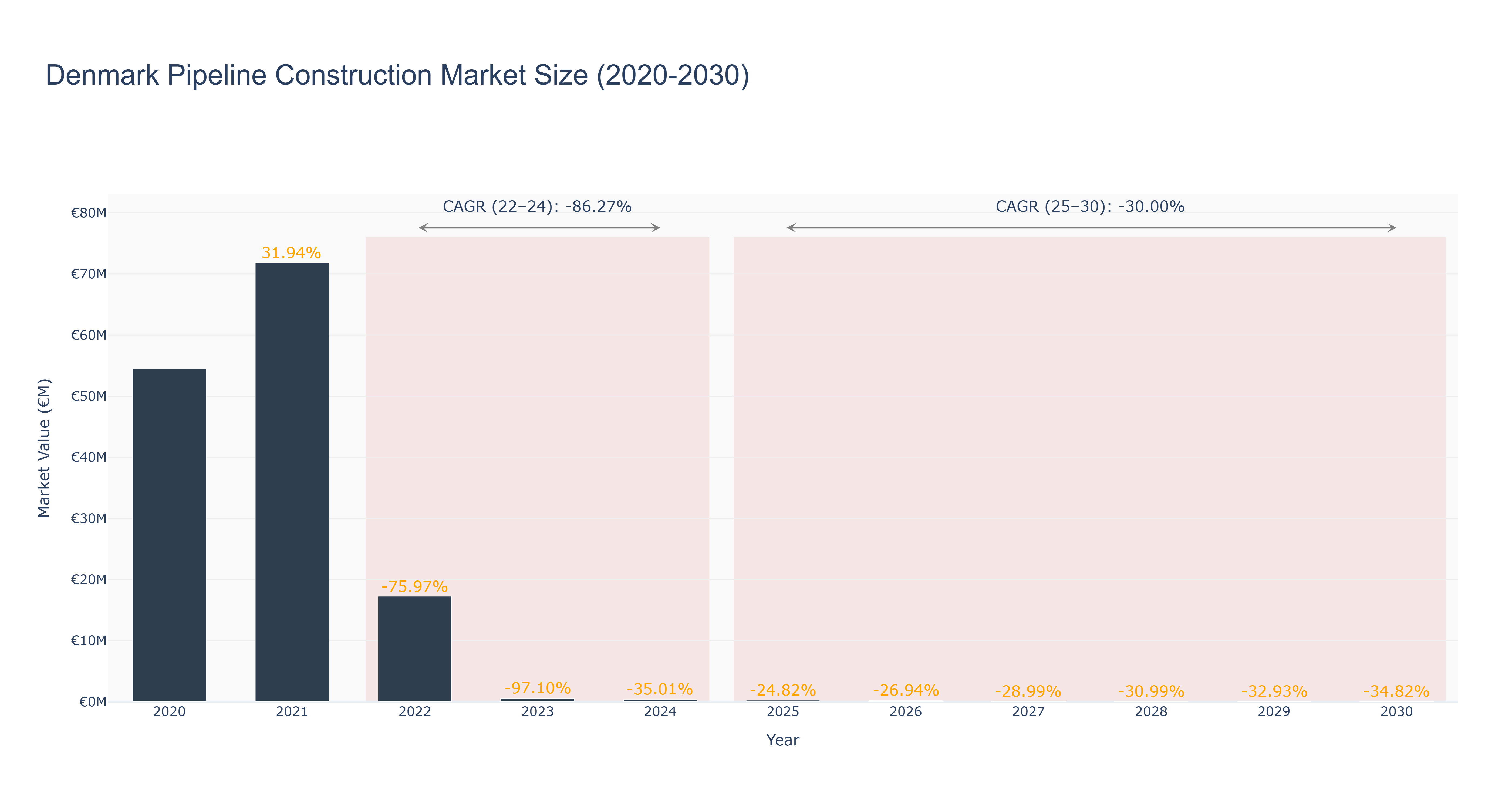 Denmark Pipeline Construction Market Size (2020-2030)
