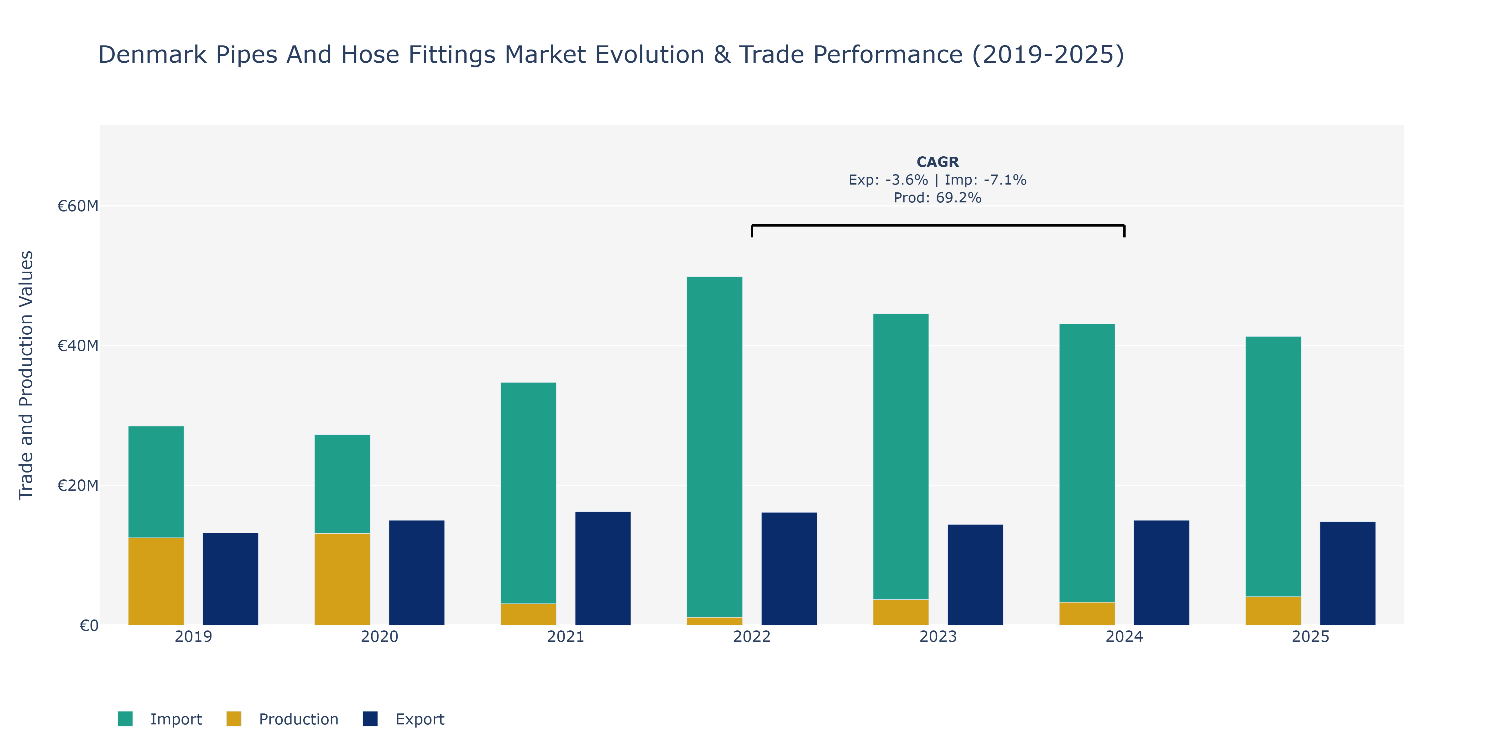Denmark Pipes And Hose Fittings Market: Production & Trade Performance (2019-2025)