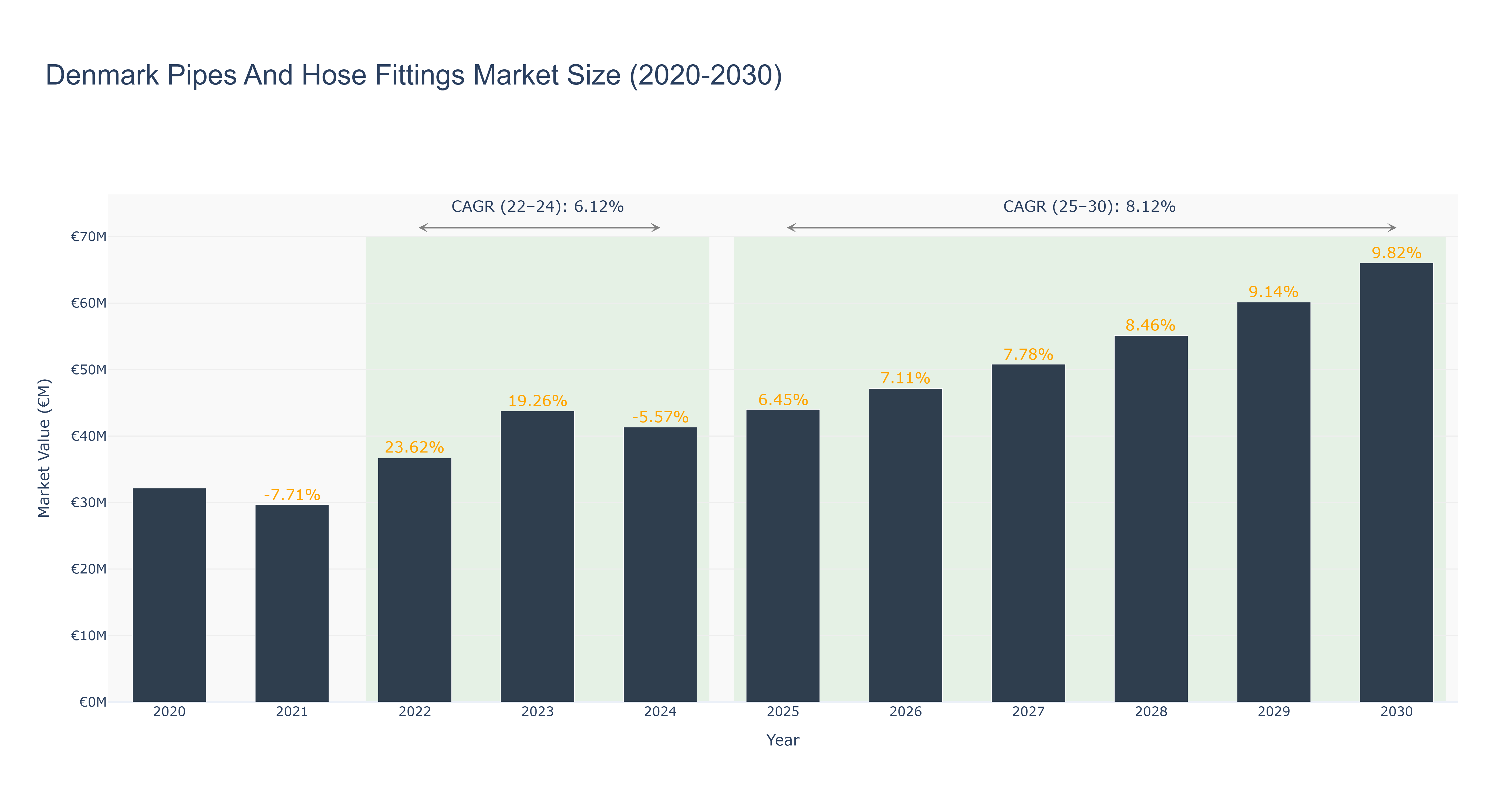 Denmark Pipes And Hose Fittings Market Size (2020-2030)