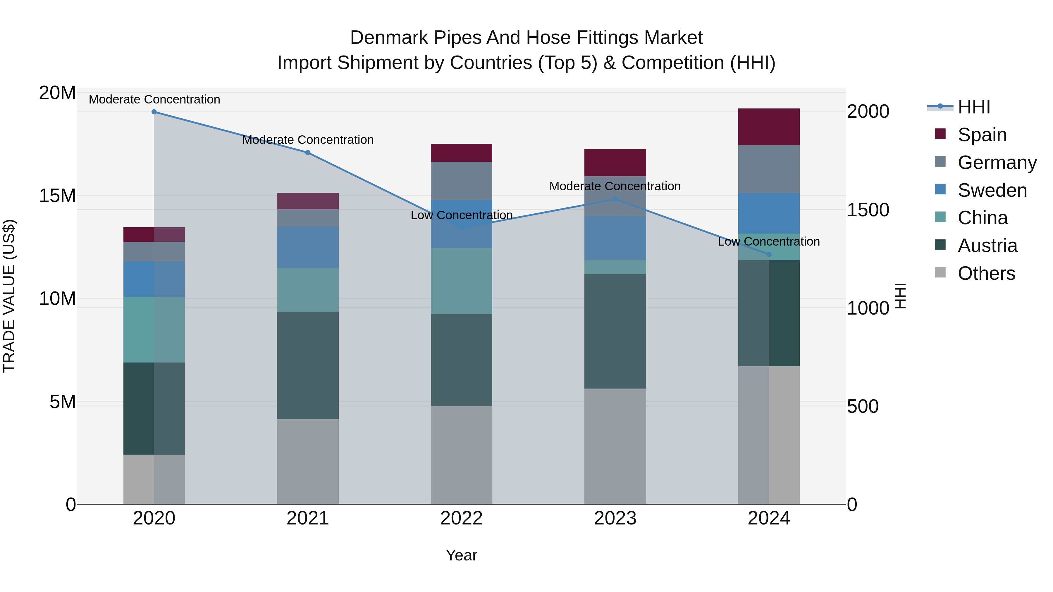 Denmark Pipes and Hose Fittings Market Top 5 Importing Countries and Market Competition (HHI) Analysis
