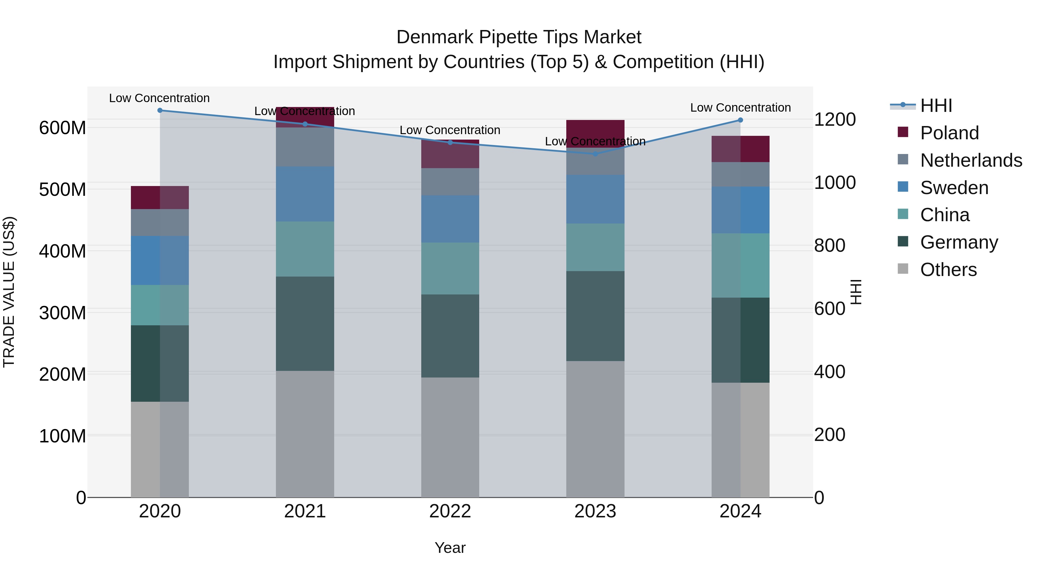 Denmark Pipette Tips Market Top 5 Importing Countries and Market Competition (HHI) Analysis
