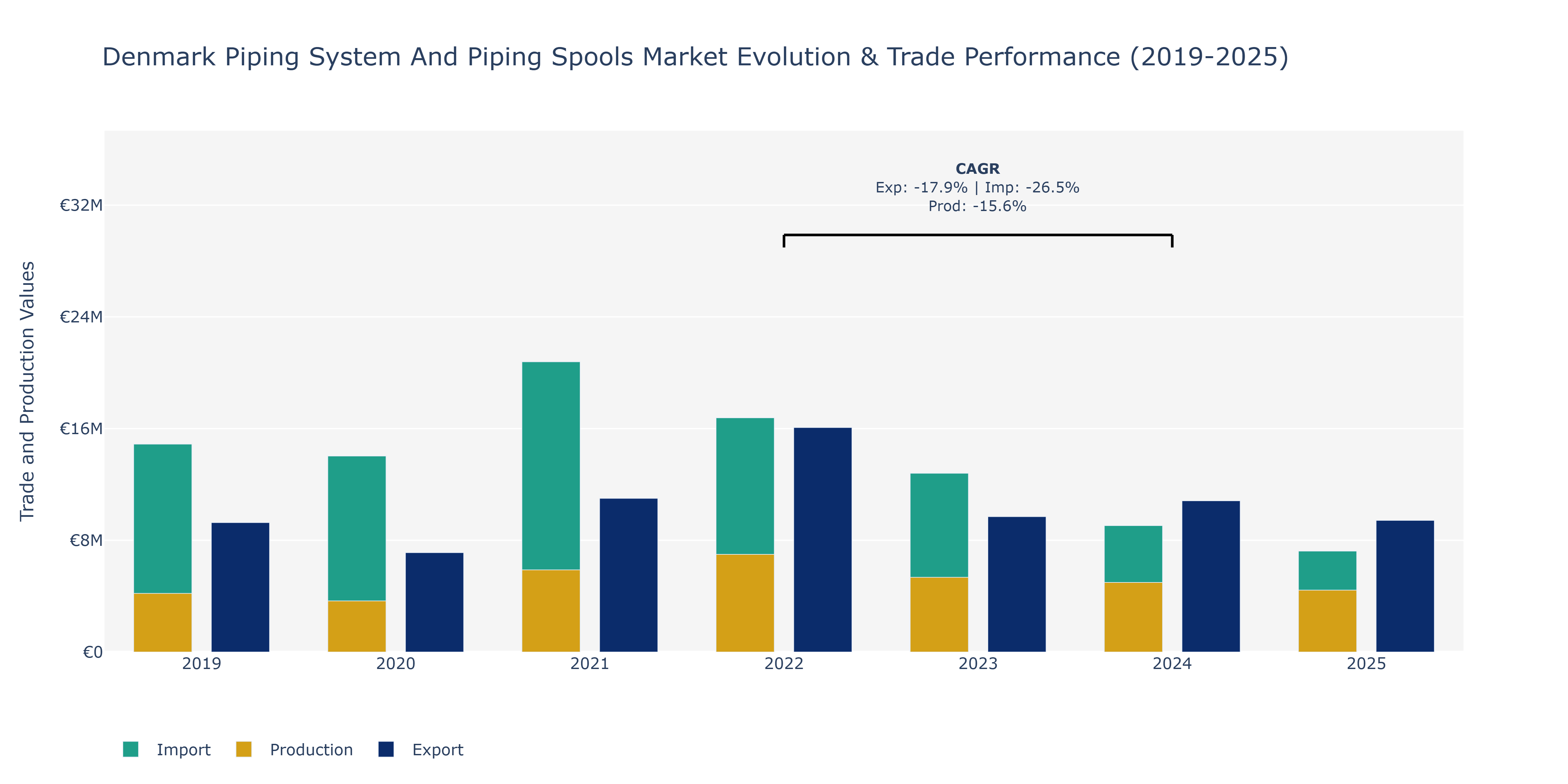 Denmark Piping System And Piping Spools Market: Production & Trade Performance (2019-2025)