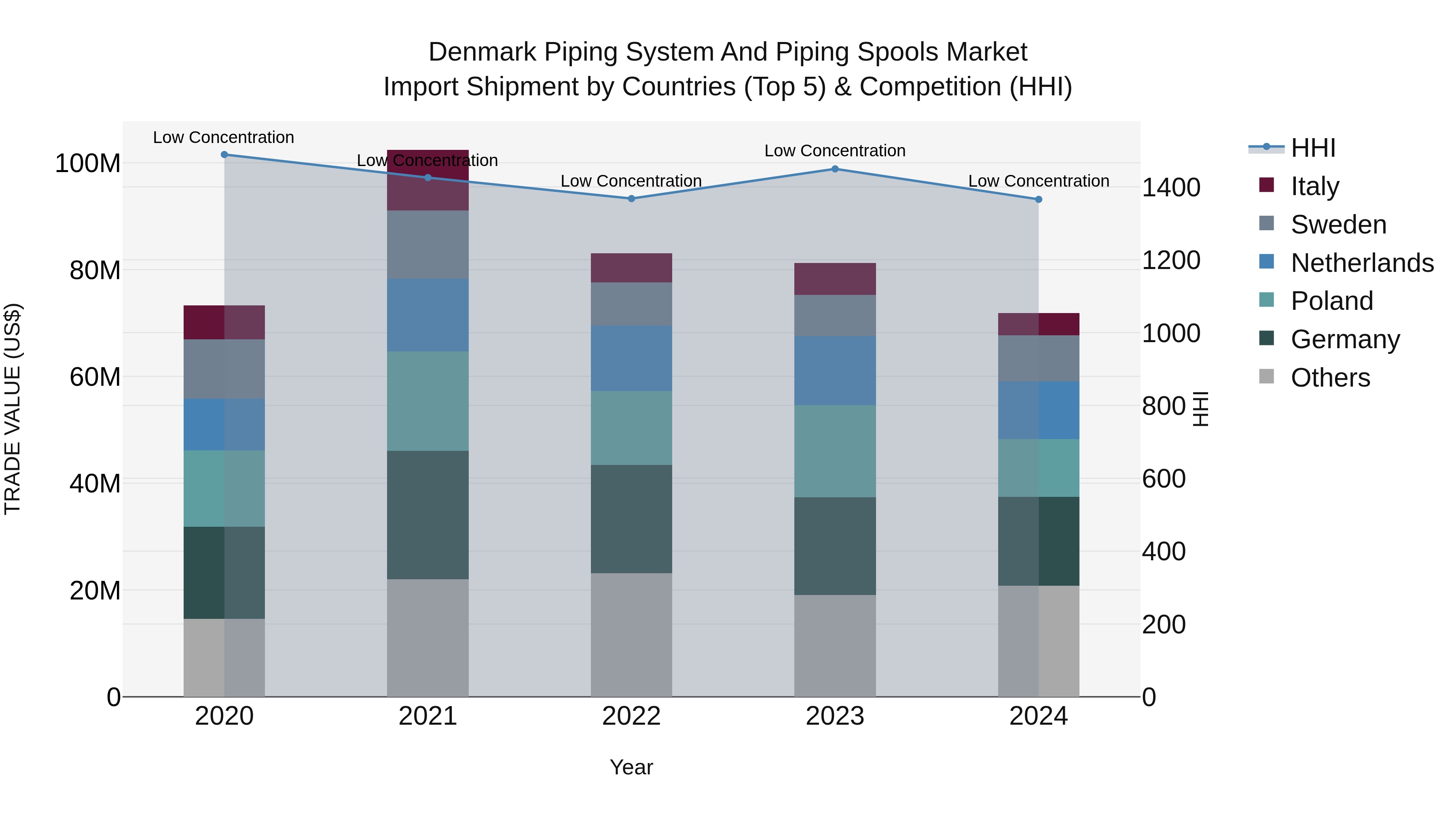 Denmark Piping System and Piping Spools Market Top 5 Importing Countries and Market Competition (HHI) Analysis