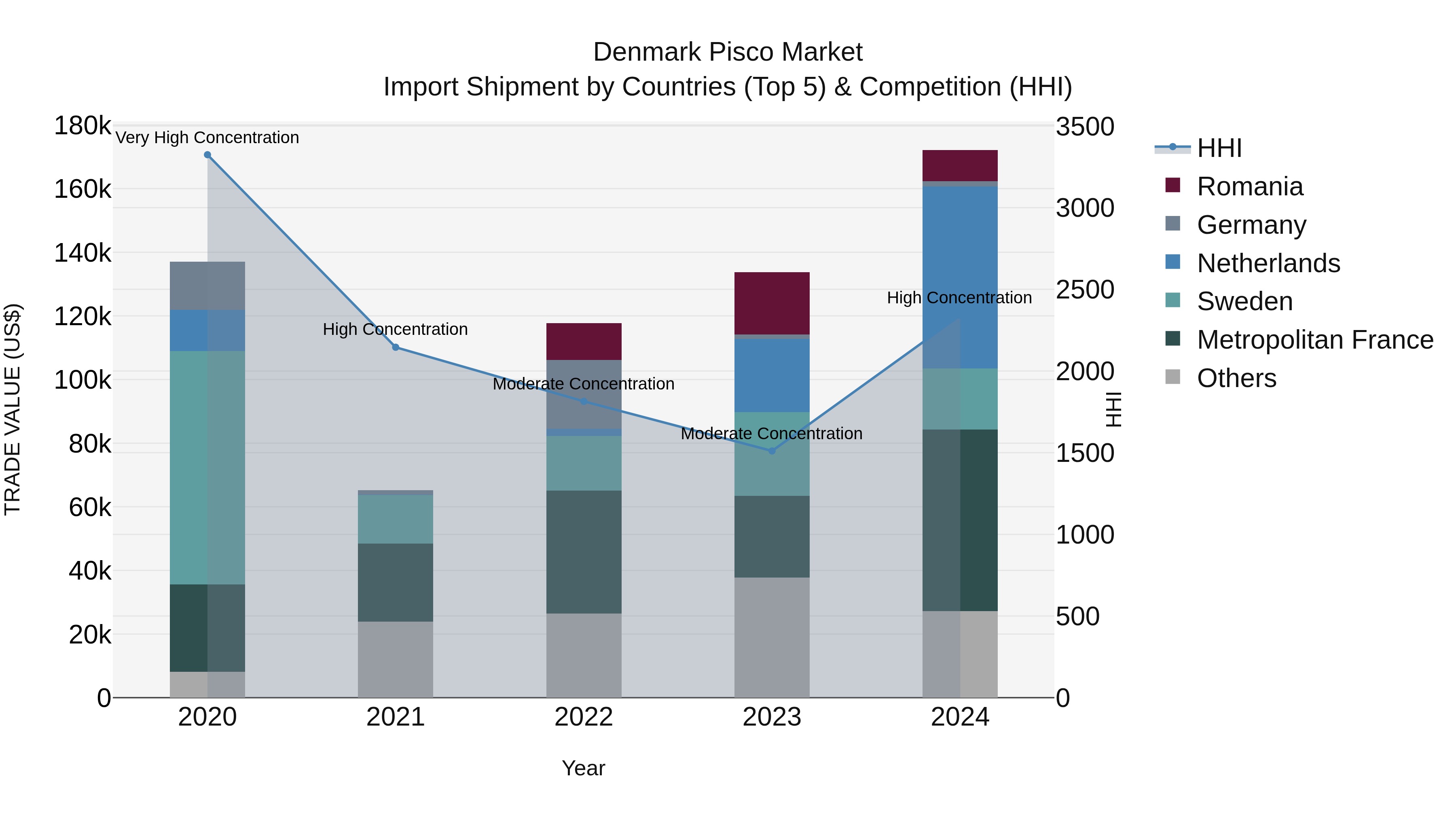 Denmark Pisco Market Top 5 Importing Countries and Market Competition (HHI) Analysis