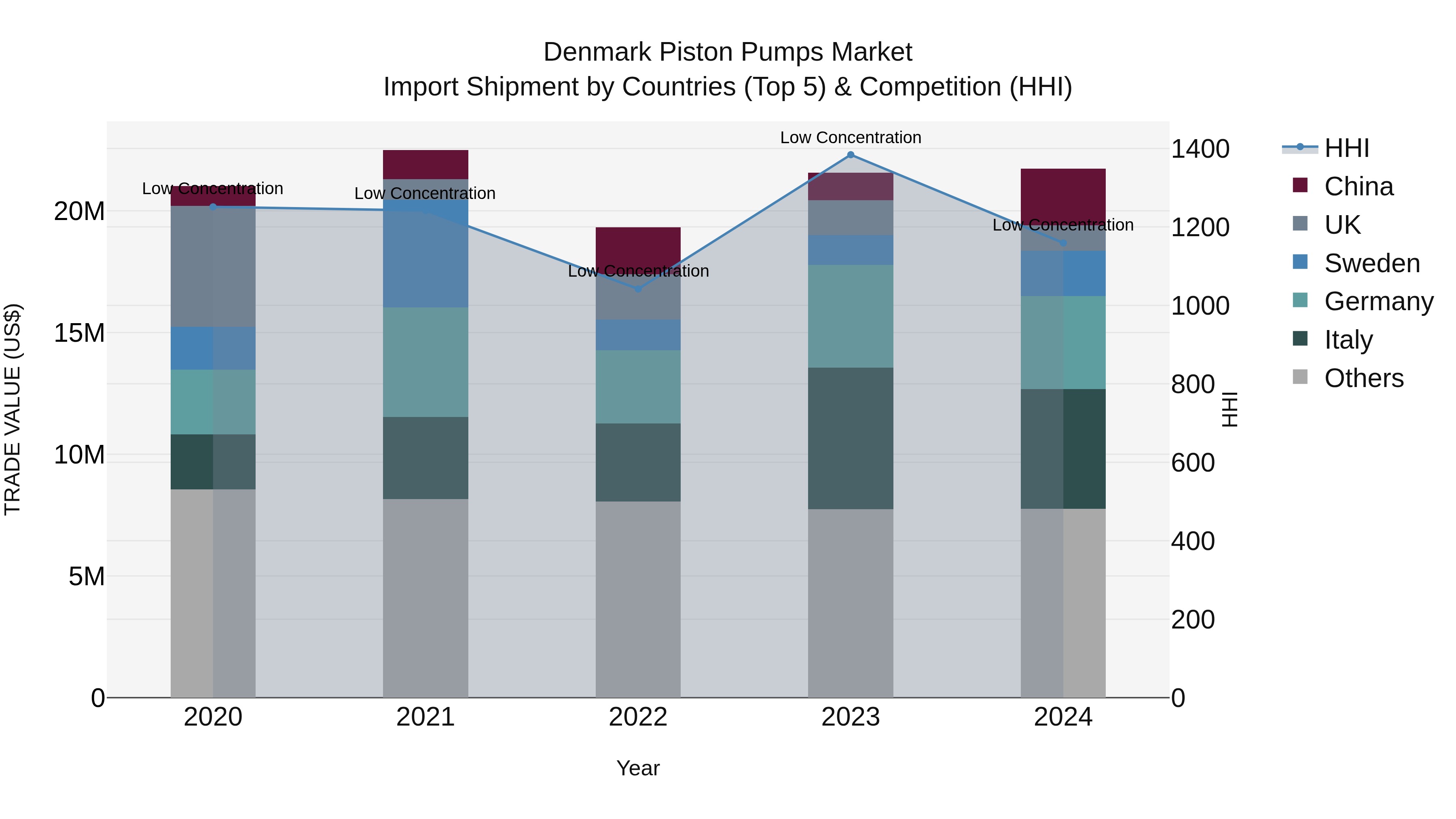 Denmark Piston Pumps Market Top 5 Importing Countries and Market Competition (HHI) Analysis