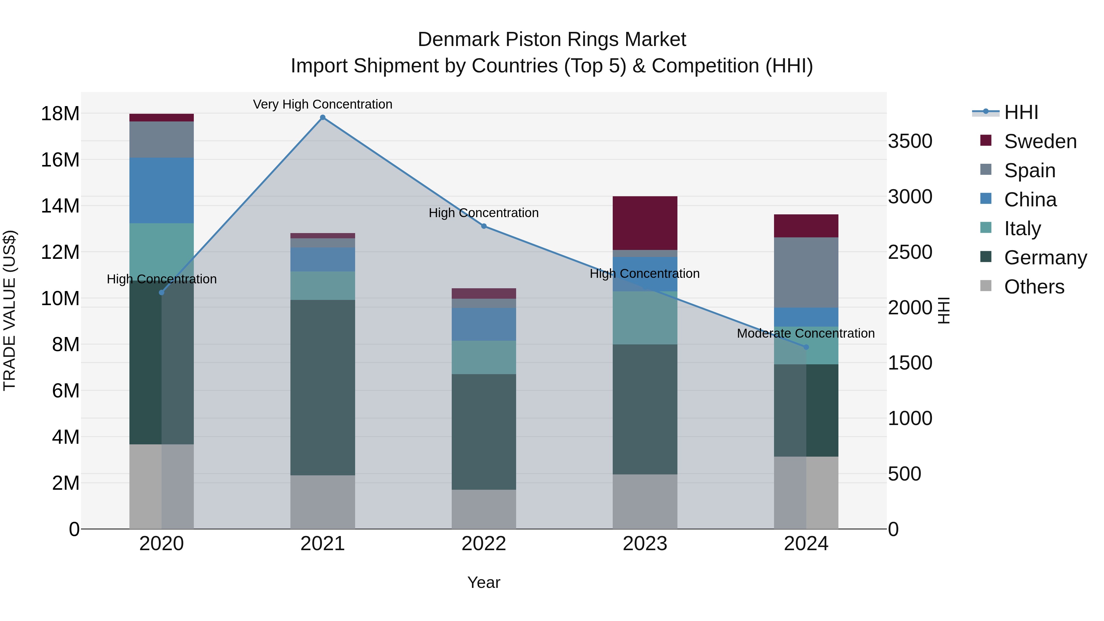 Denmark Piston Rings Market Top 5 Importing Countries and Market Competition (HHI) Analysis