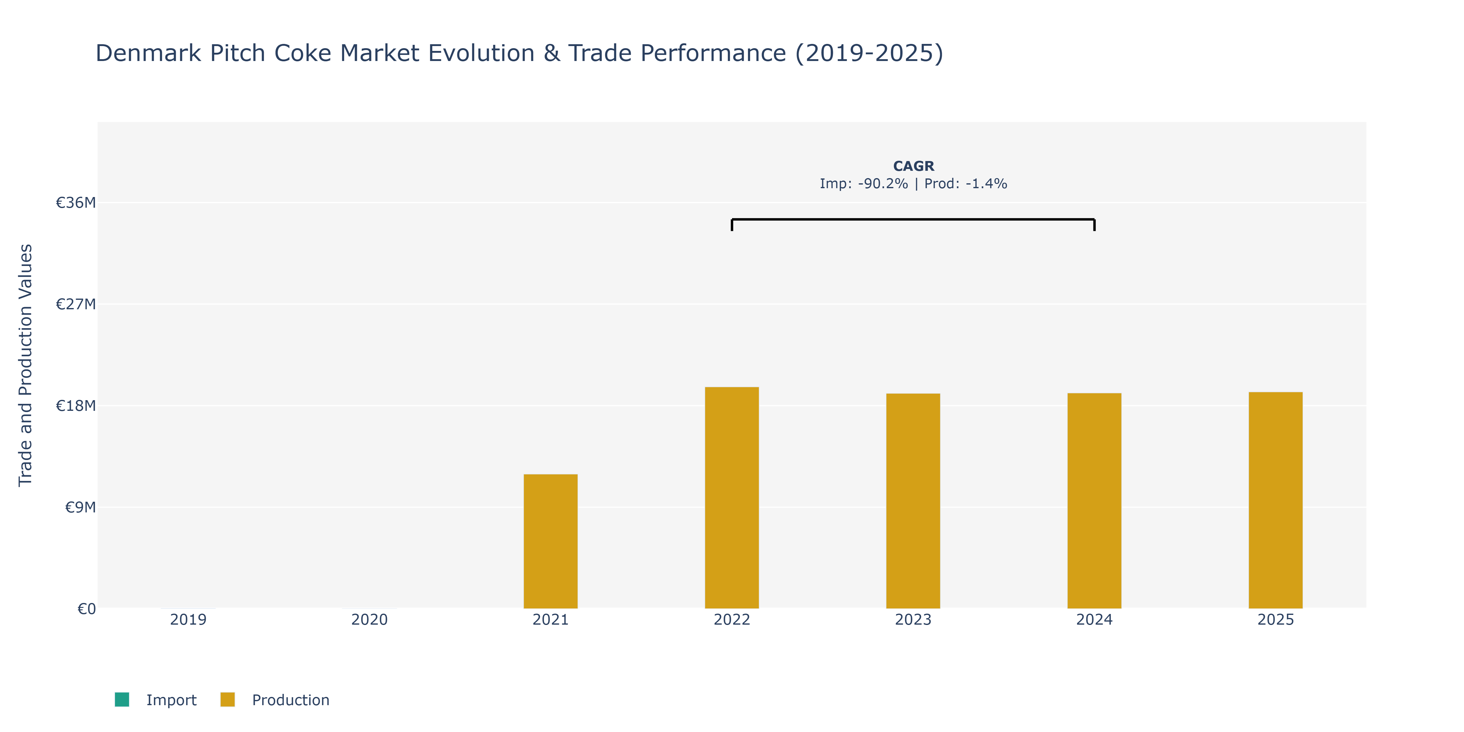 Denmark Pitch Coke Market: Production & Trade Performance (2019-2025)