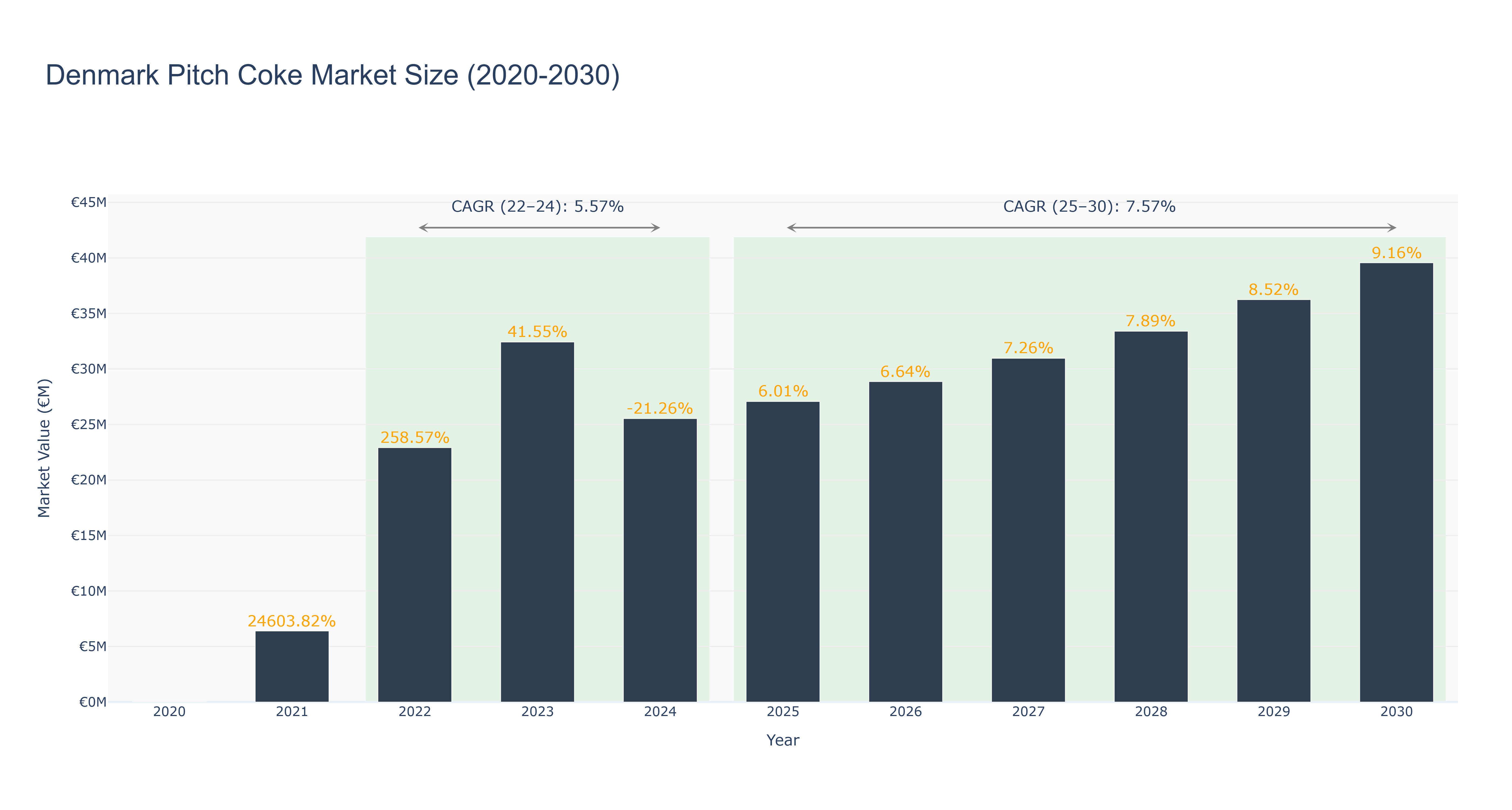 Denmark Pitch Coke Market Size (2020-2030)