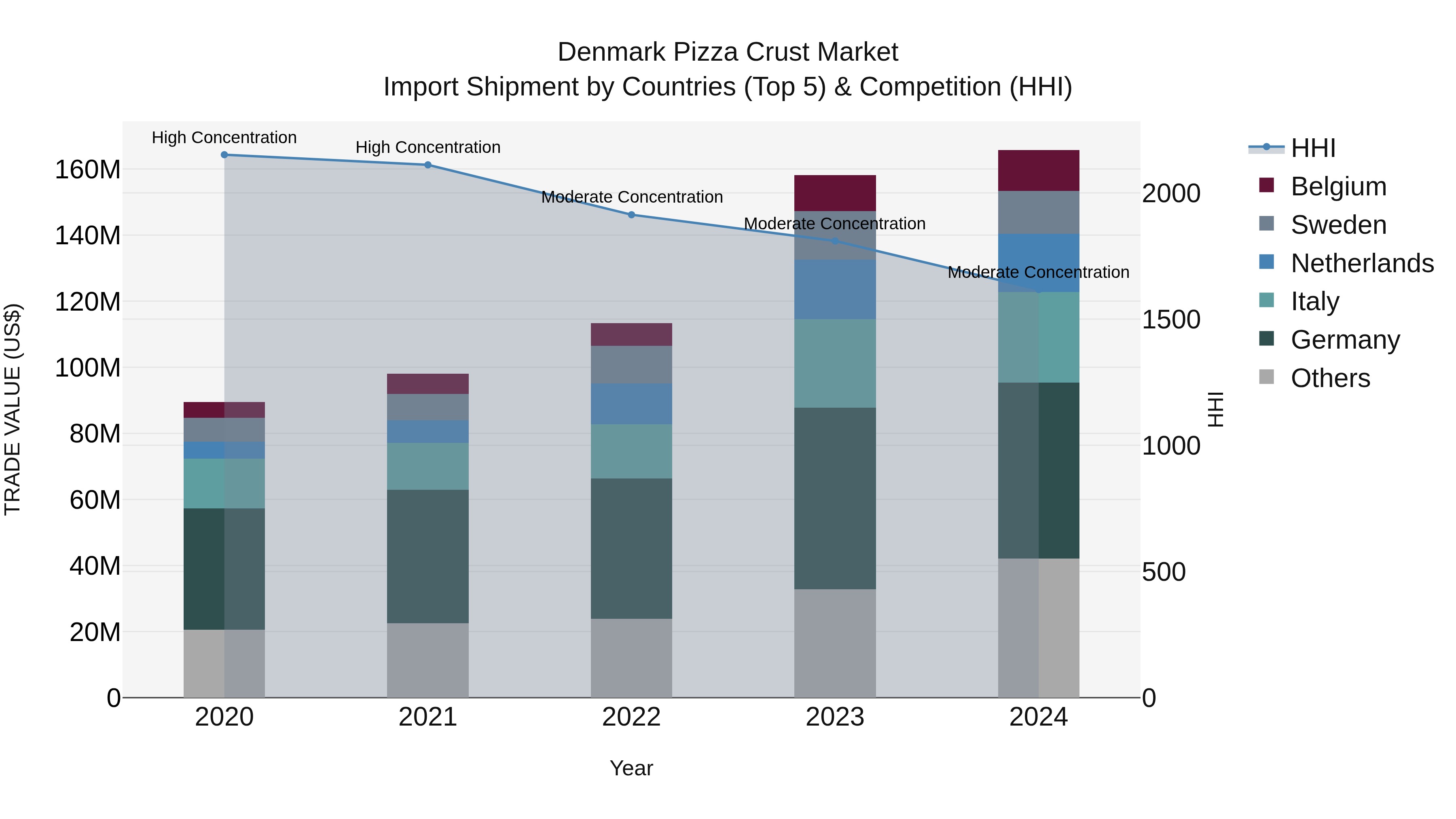 Denmark Pizza Crust Market Top 5 Importing Countries and Market Competition (HHI) Analysis