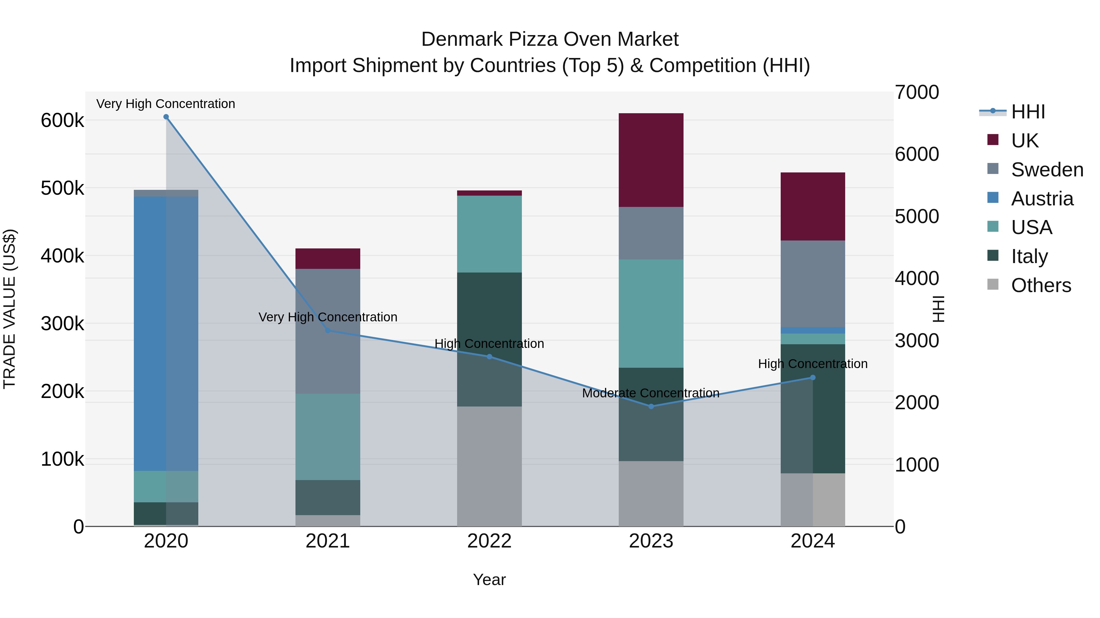 Denmark Pizza Oven Market Top 5 Importing Countries and Market Competition (HHI) Analysis