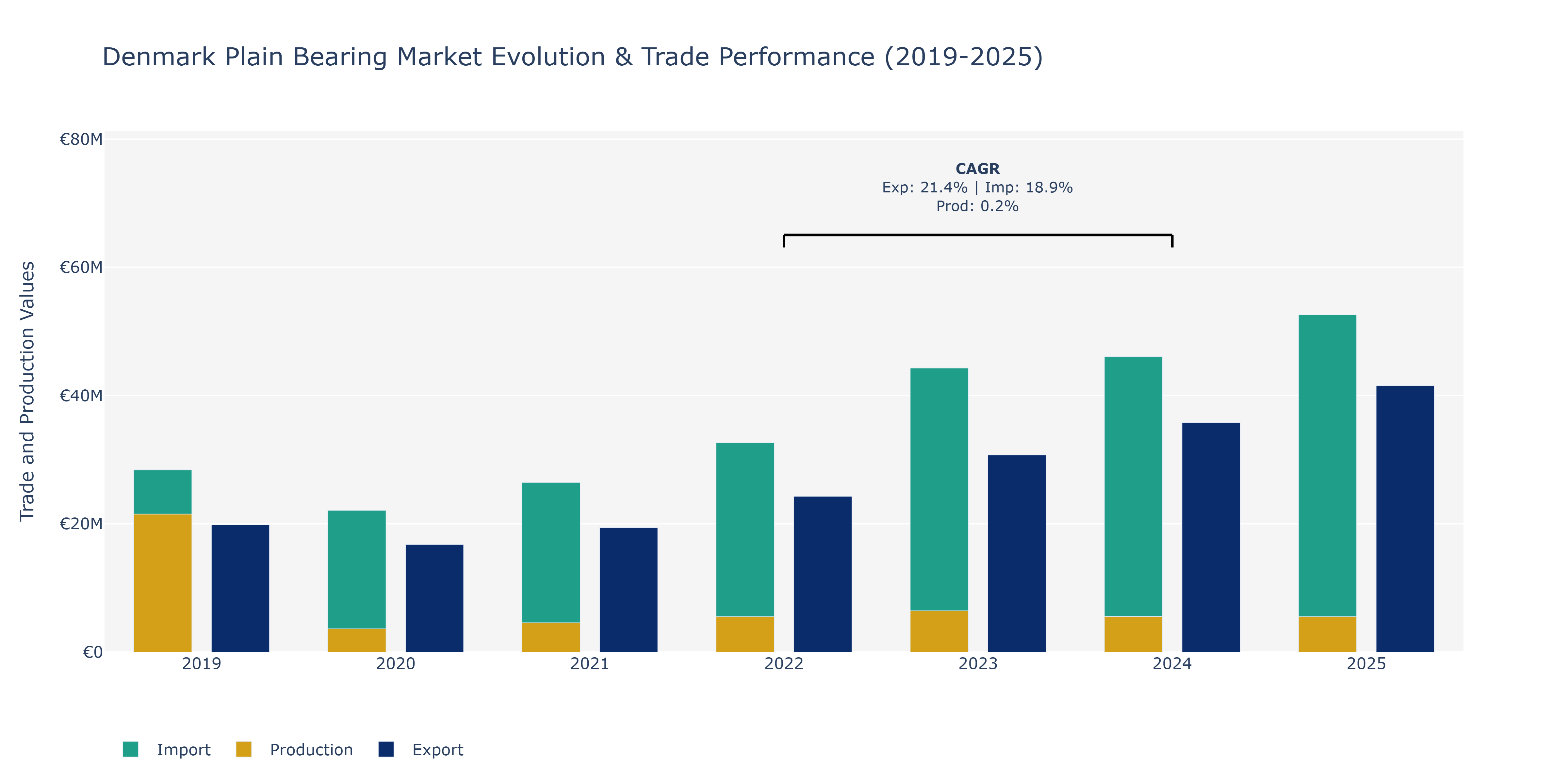 Denmark Plain Bearing Market: Production & Trade Performance (2019-2025)