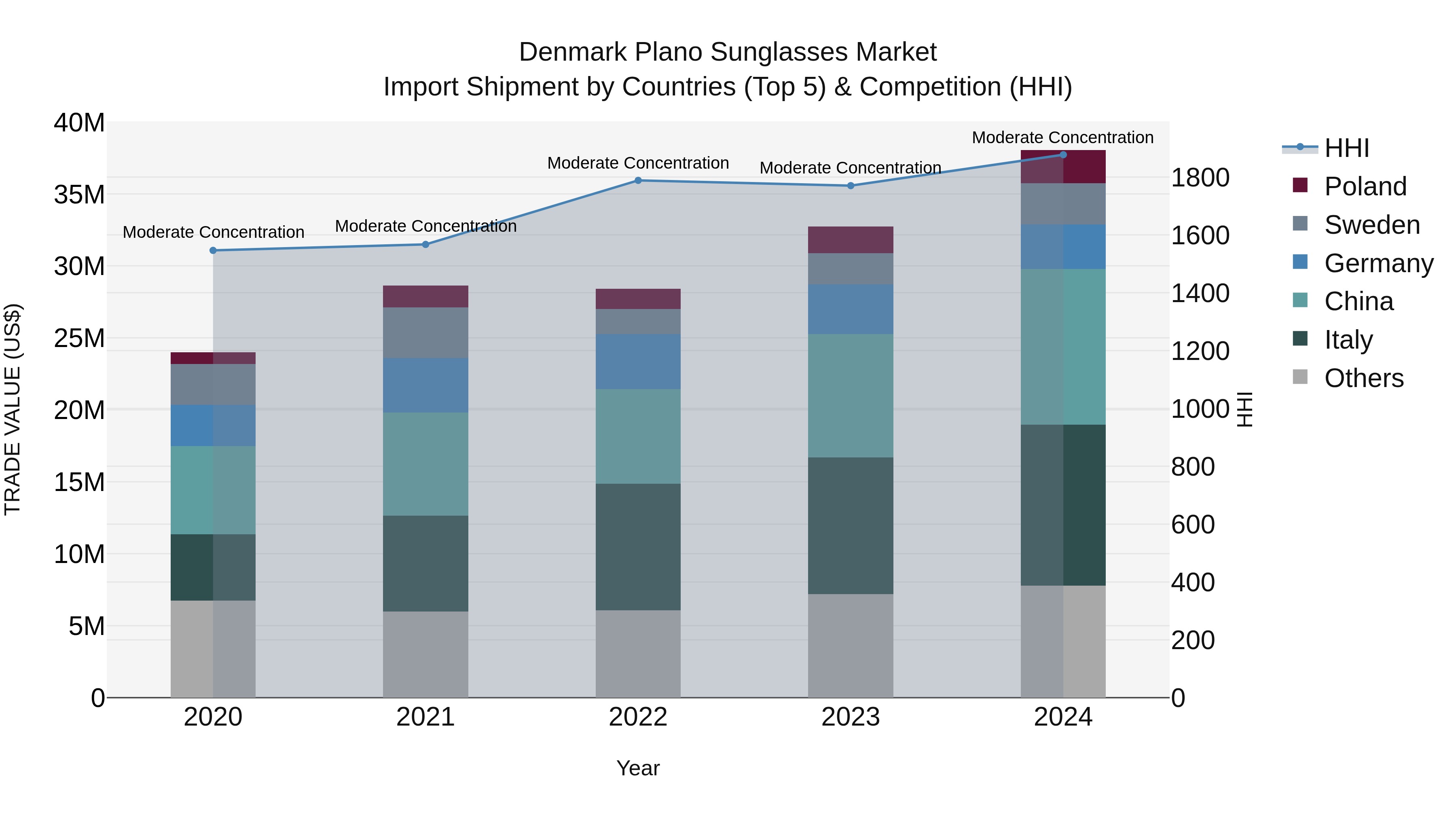 Denmark Plano Sunglasses Market Top 5 Importing Countries and Market Competition (HHI) Analysis