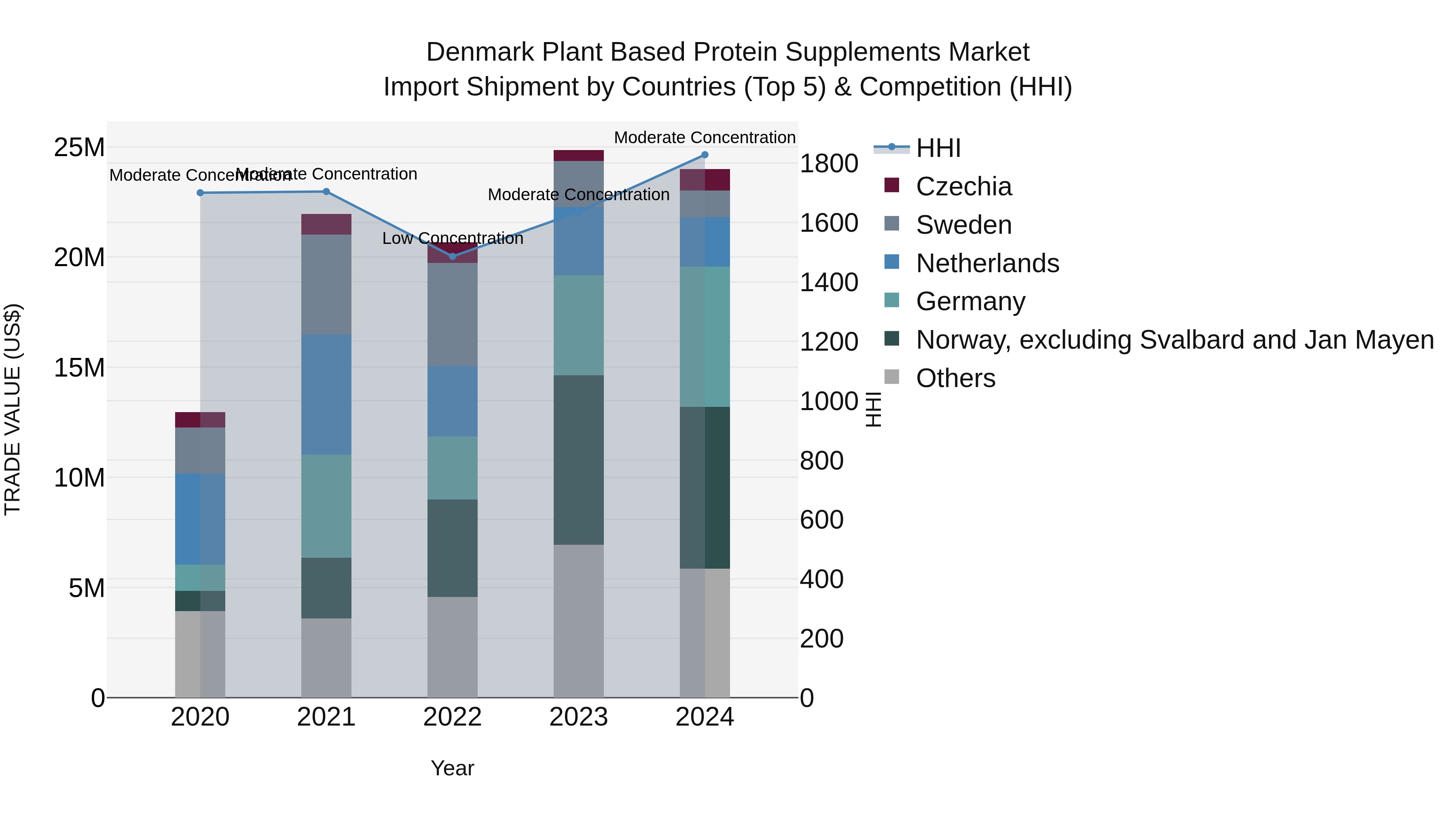 Denmark Plant Based Protein Supplements Market Top 5 Importing Countries and Market Competition (HHI) Analysis