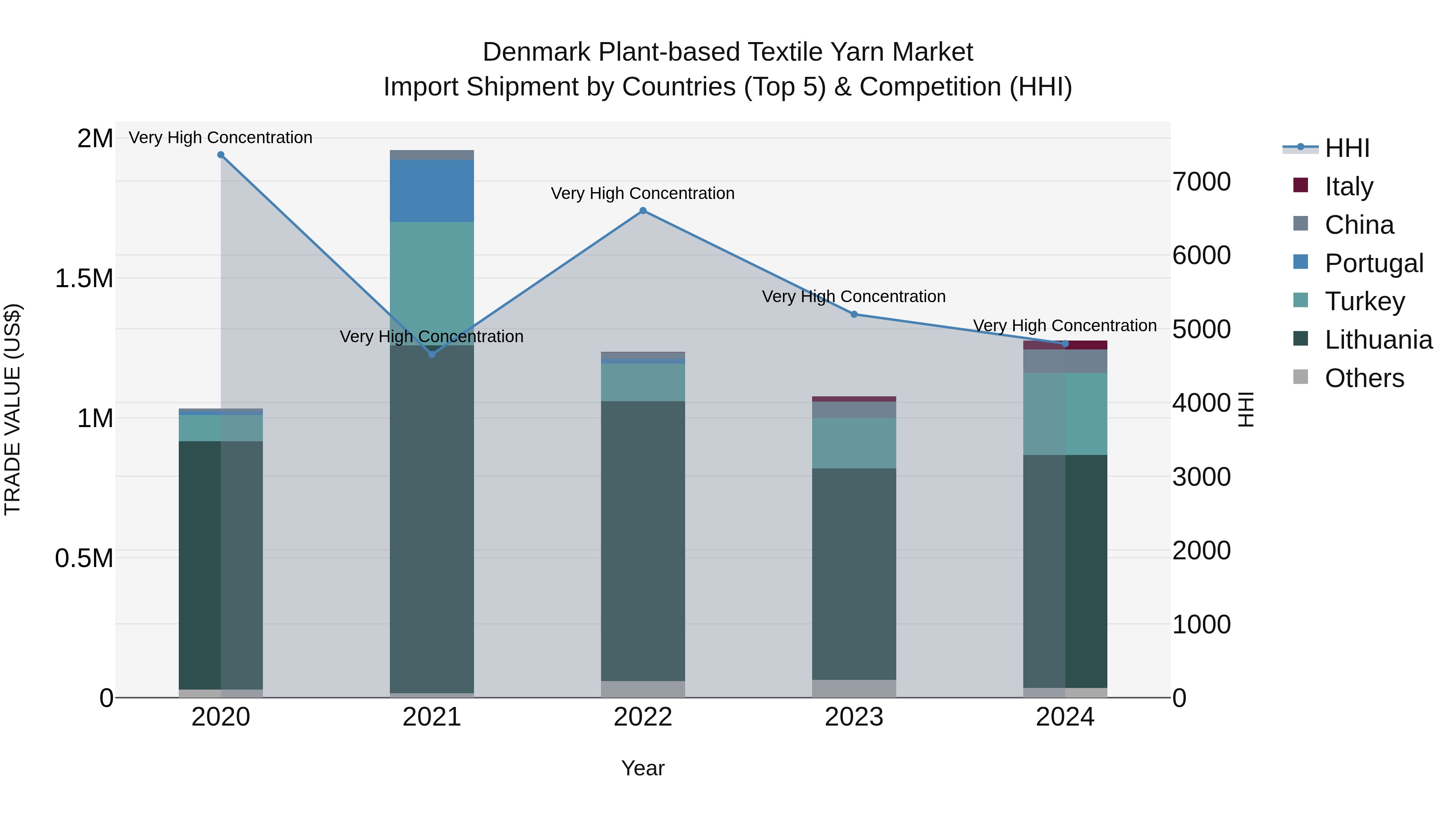 Denmark Plant-based Textile Yarn Market Top 5 Importing Countries and Market Competition (HHI) Analysis