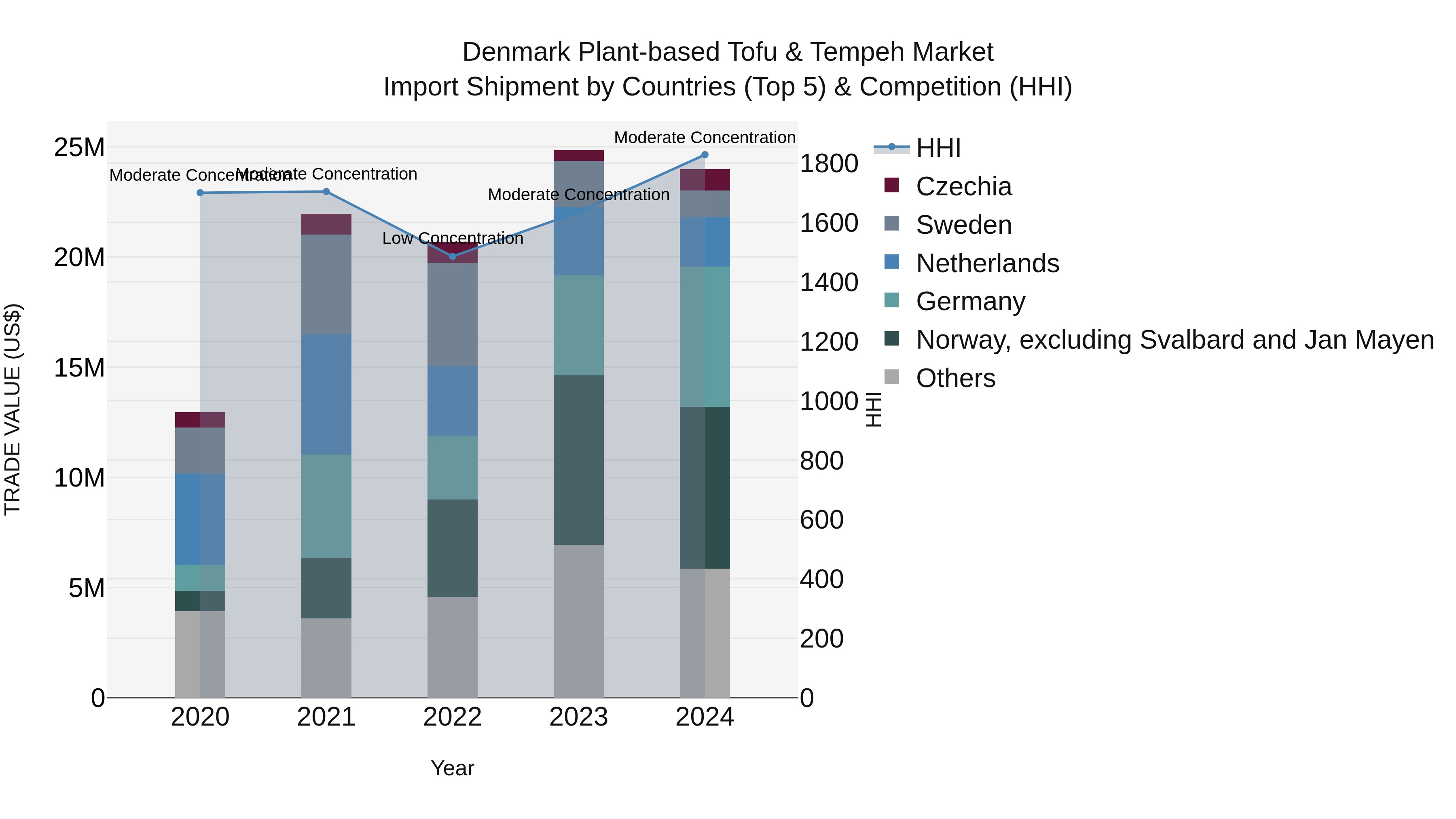 Denmark Plant-based Tofu & Tempeh Market Top 5 Importing Countries and Market Competition (HHI) Analysis