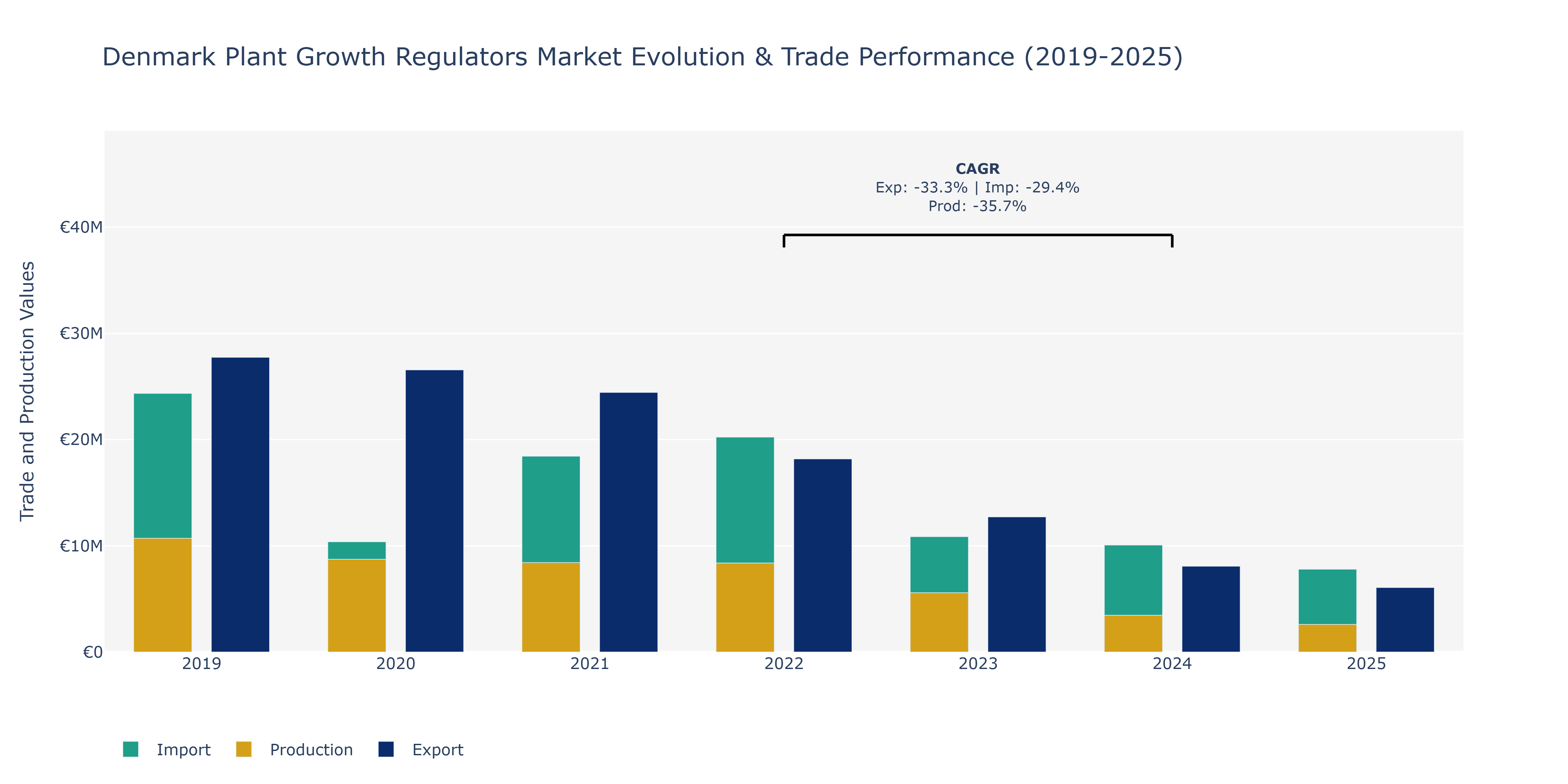 Denmark Plant Growth Regulators Market: Production & Trade Performance (2019-2025)