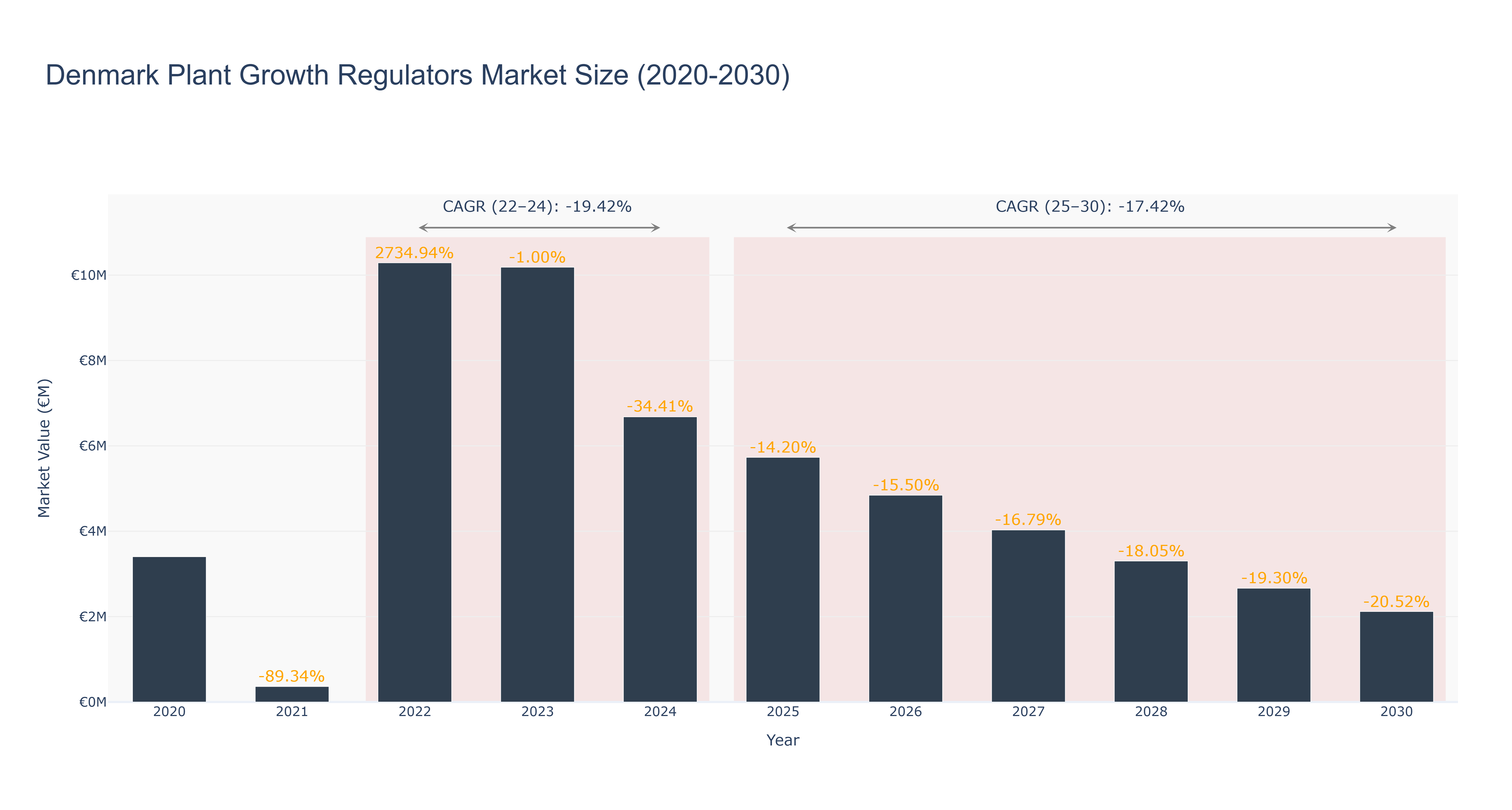 Denmark Plant Growth Regulators Market Size (2020-2030)