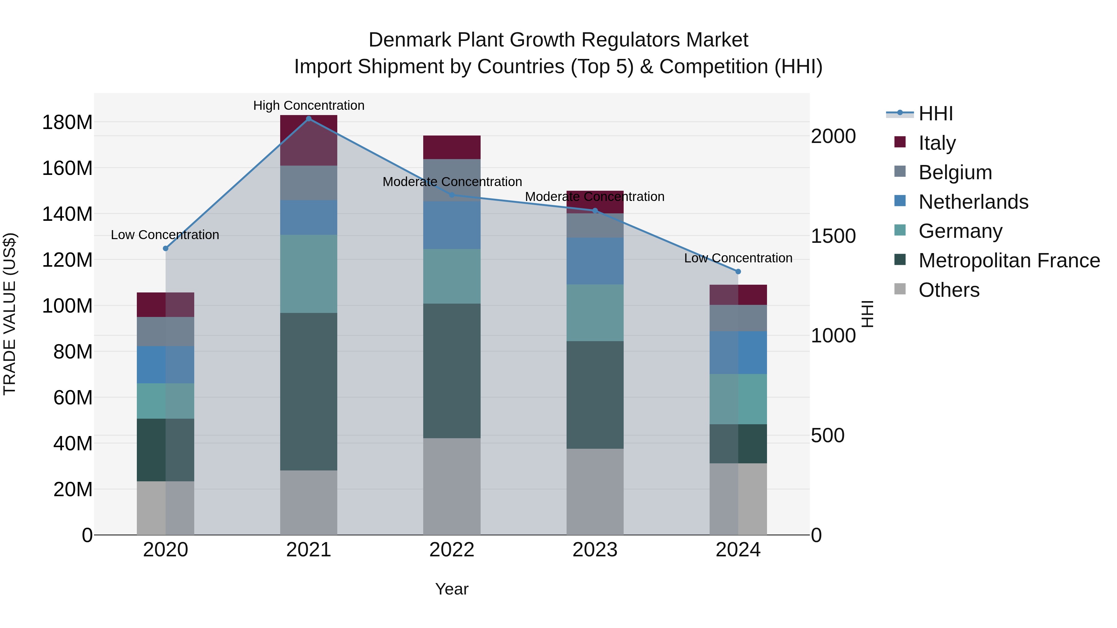 Denmark Plant Growth Regulators Market Top 5 Importing Countries and Market Competition (HHI) Analysis