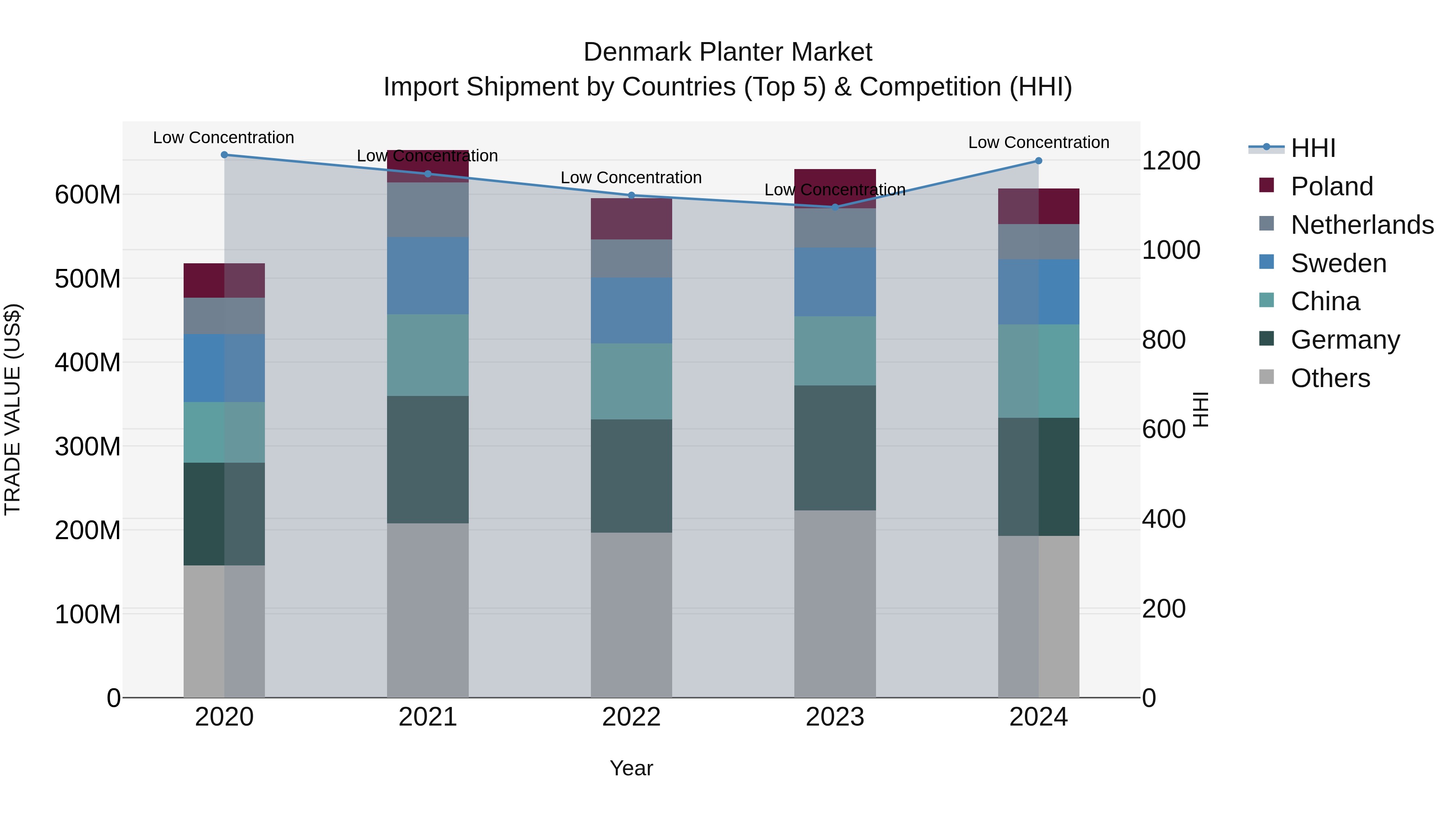 Denmark Planter Market Top 5 Importing Countries and Market Competition (HHI) Analysis