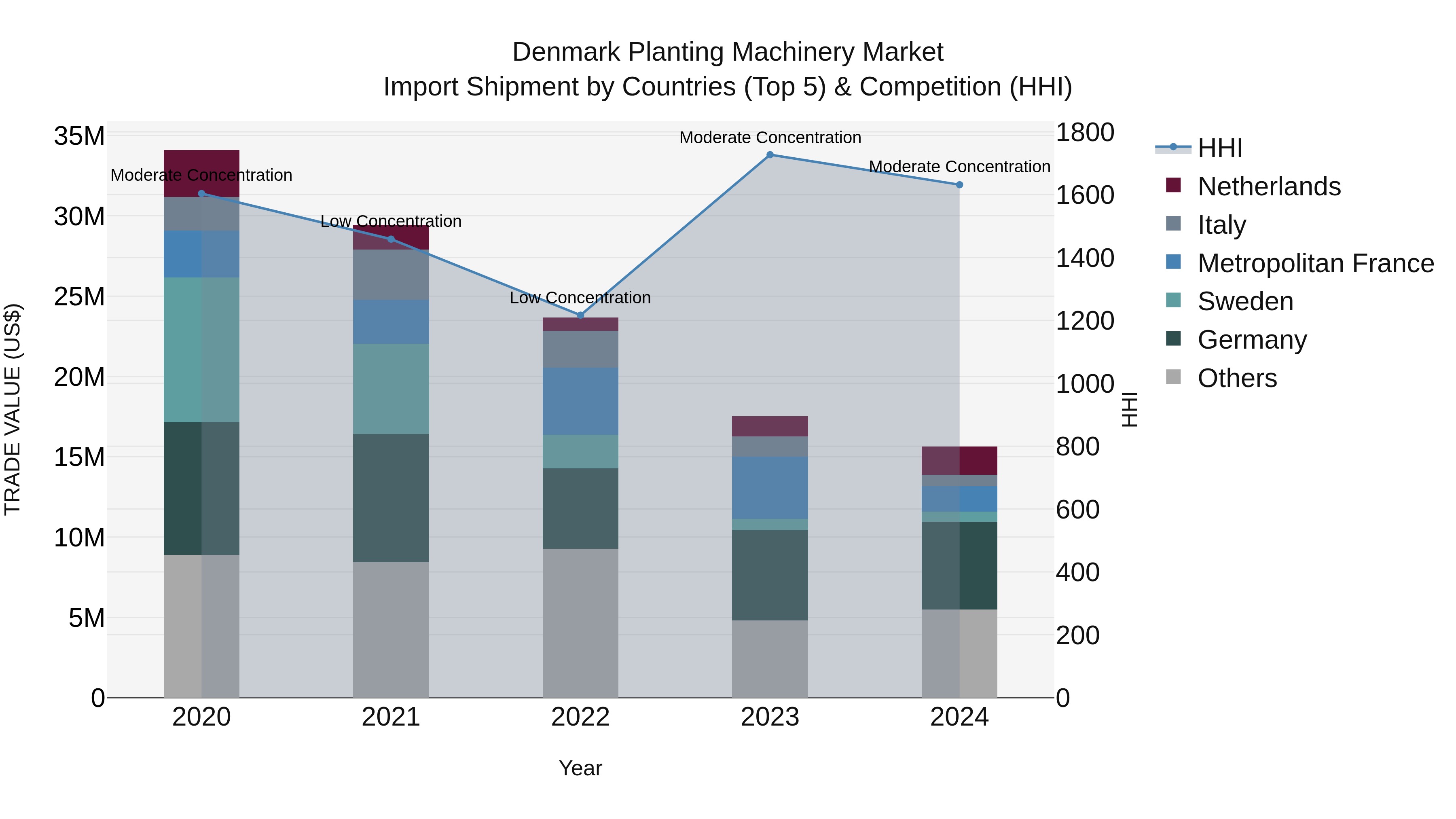 Denmark Planting Machinery Market Top 5 Importing Countries and Market Competition (HHI) Analysis