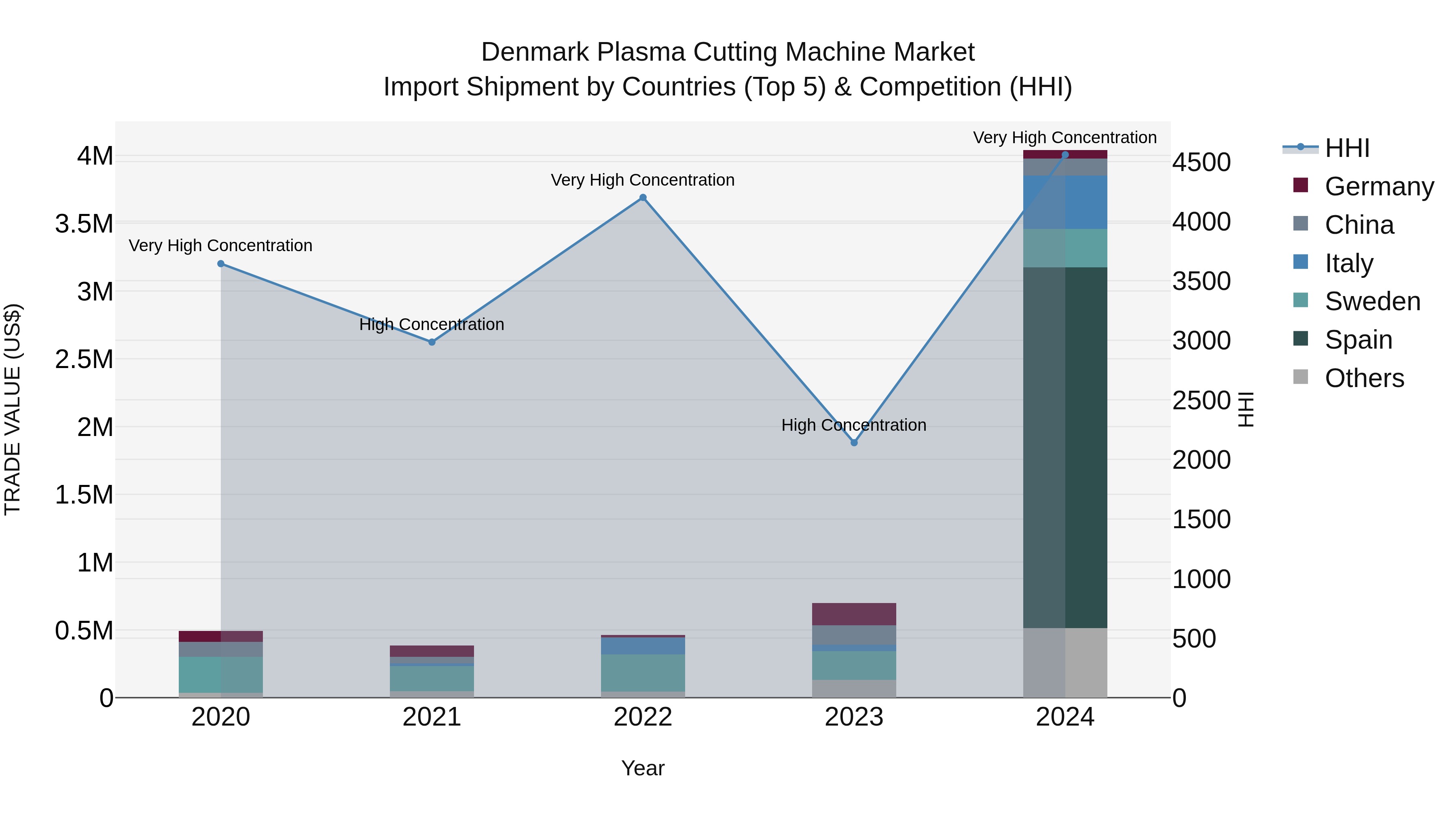Denmark Plasma Cutting Machine Market Top 5 Importing Countries and Market Competition (HHI) Analysis