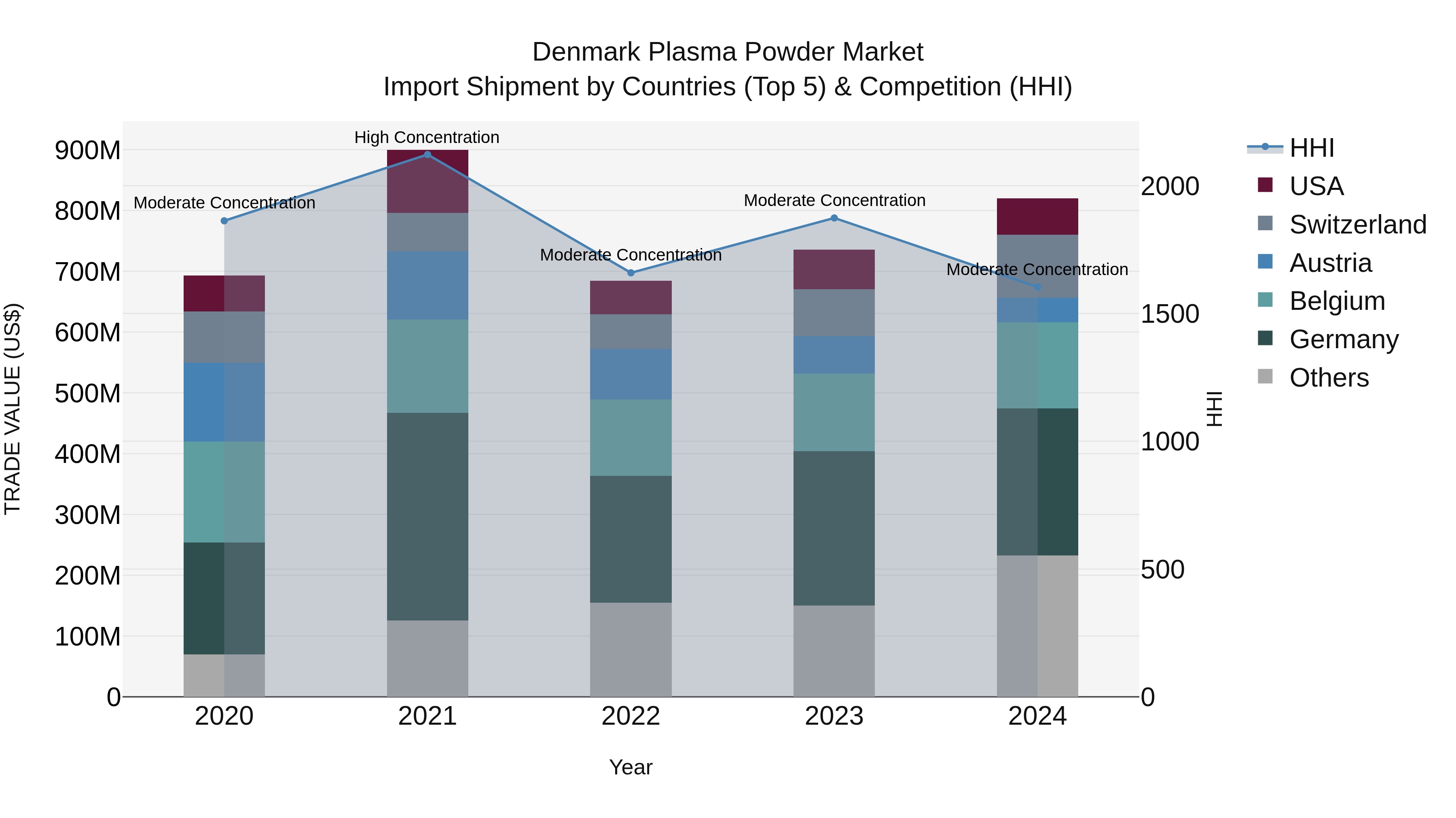 Denmark Plasma Powder Market Top 5 Importing Countries and Market Competition (HHI) Analysis
