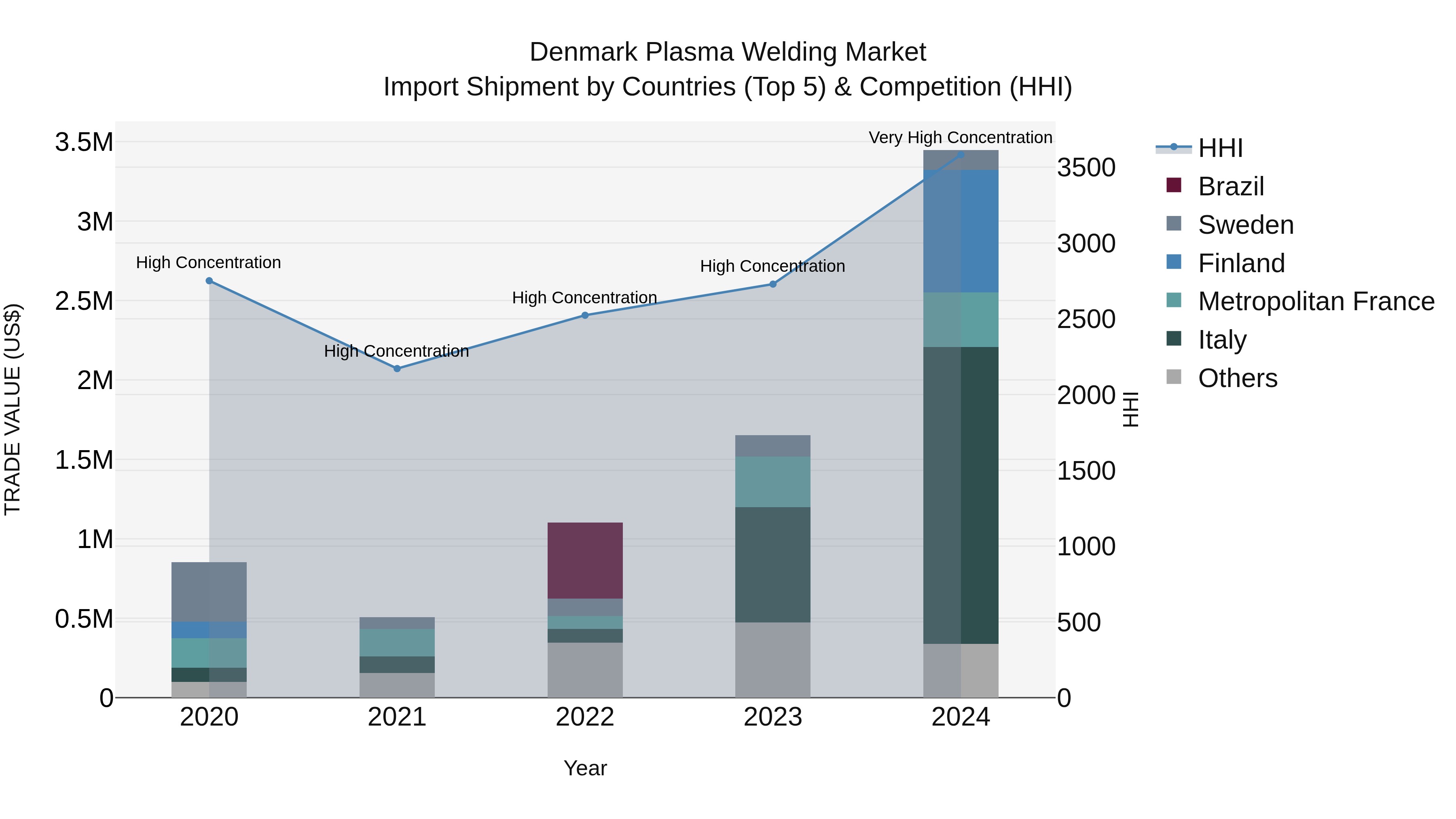 Denmark Plasma Welding Market Top 5 Importing Countries and Market Competition (HHI) Analysis